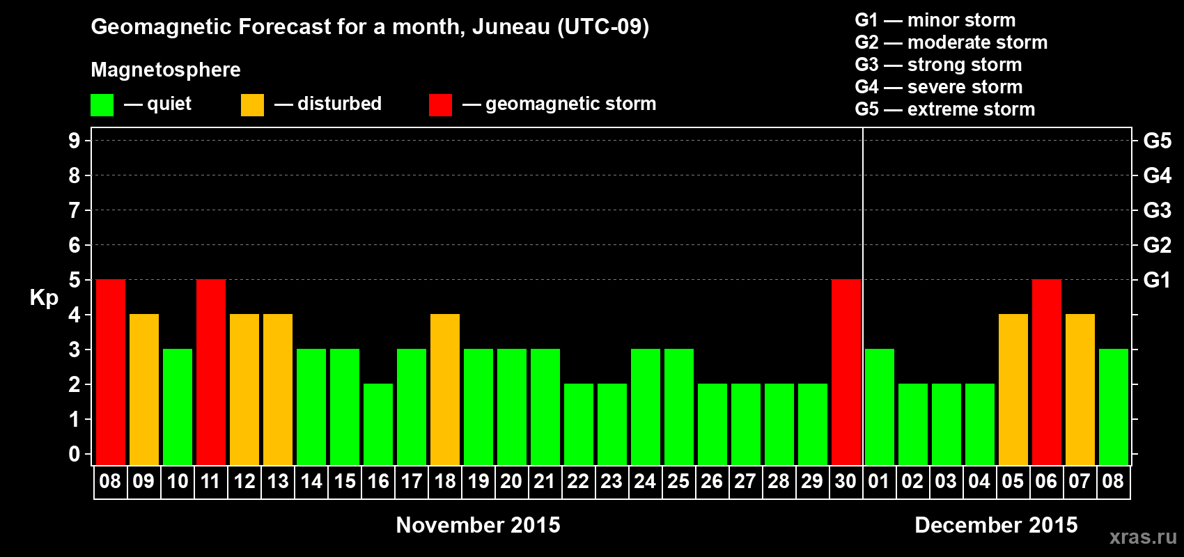 Forecast of the daily maximal value of geomagnetic index Kp for <b>1 month</b> (31 days) <b>from Nov 08, 2015 to Dec 08, 2015</b>