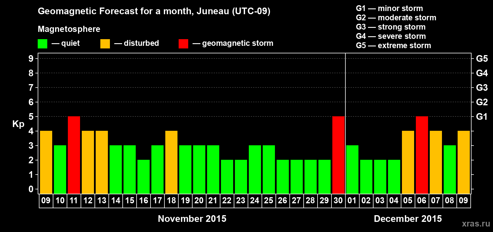 Forecast of the daily maximal value of geomagnetic index Kp for <b>1 month</b> (31 days) <b>from Nov 09, 2015 to Dec 09, 2015</b>