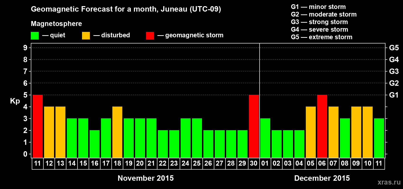 Forecast of the daily maximal value of geomagnetic index Kp for <b>1 month</b> (31 days) <b>from Nov 11, 2015 to Dec 11, 2015</b>