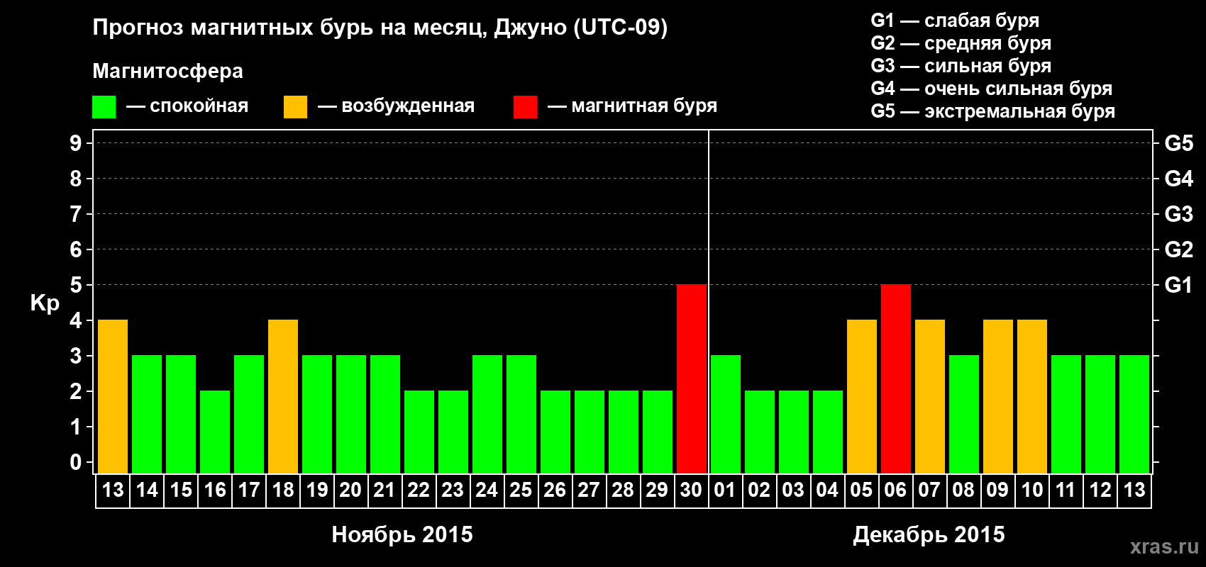 Прогноз максимального суточного геомагнитного индекса Kp на <b>1 месяц</b> (31 день) <b>с 13 ноября по 13 декабря 2015 г</b>