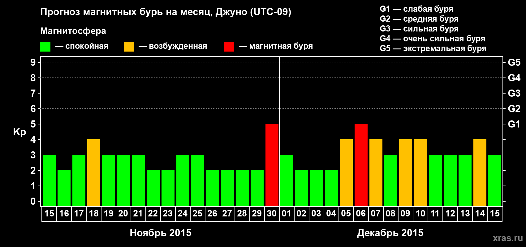 Прогноз максимального суточного геомагнитного индекса Kp на <b>1 месяц</b> (31 день) <b>с 15 ноября по 15 декабря 2015 г</b>