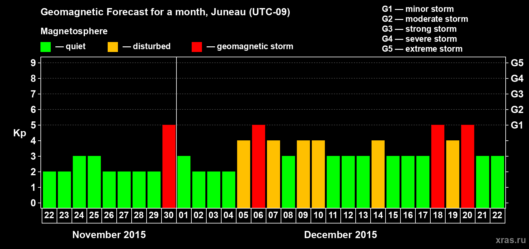 Forecast of the daily maximal value of geomagnetic index Kp for <b>1 month</b> (31 days) <b>from Nov 22, 2015 to Dec 22, 2015</b>