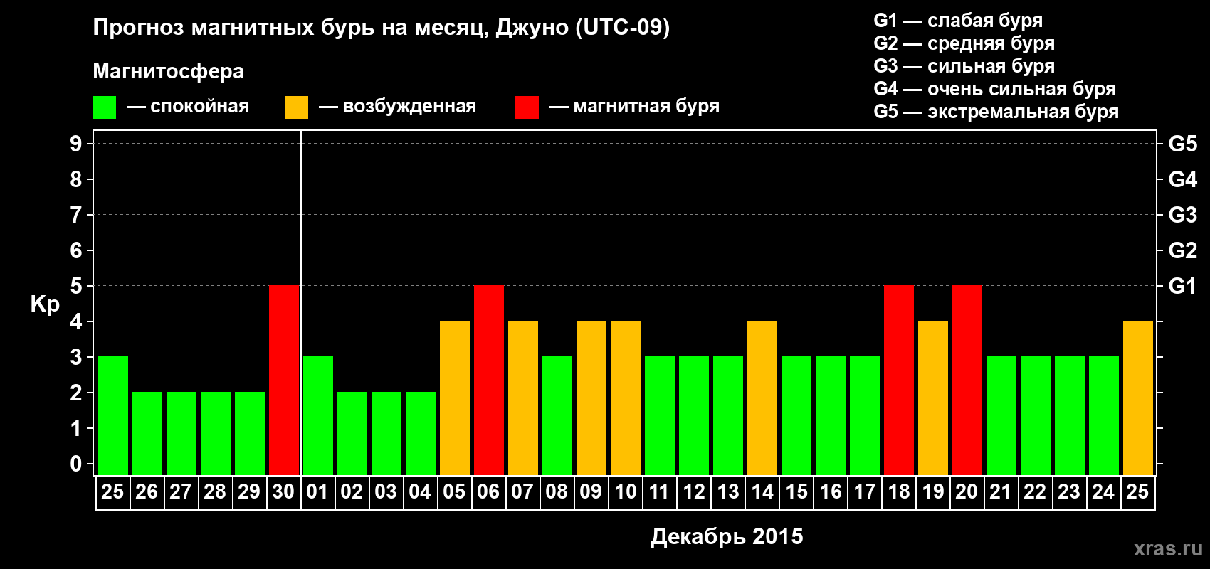 Прогноз максимального суточного геомагнитного индекса Kp на <b>1 месяц</b> (31 день) <b>с 25 ноября по 25 декабря 2015 г</b>