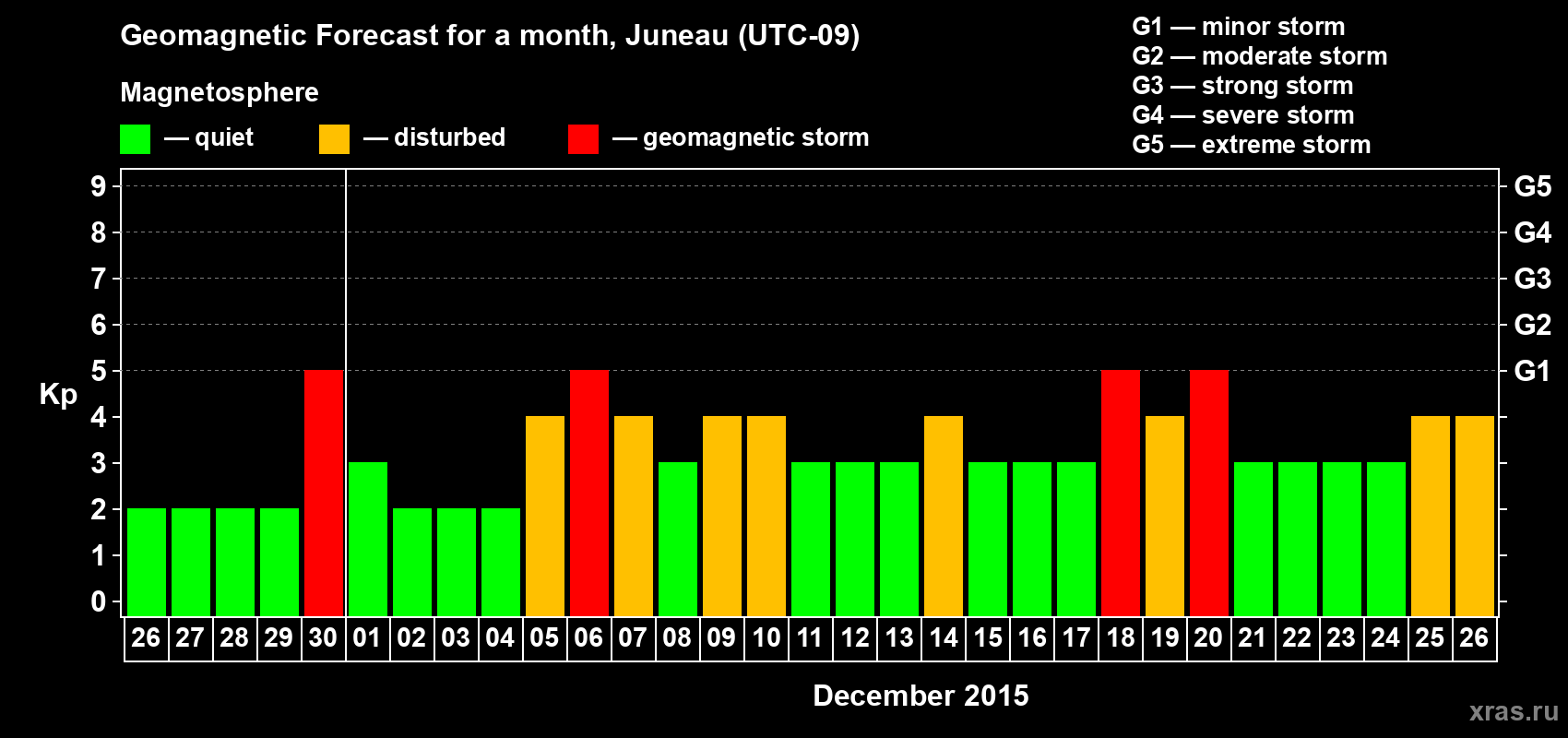 Forecast of the daily maximal value of geomagnetic index Kp for <b>1 month</b> (31 days) <b>from Nov 26, 2015 to Dec 26, 2015</b>