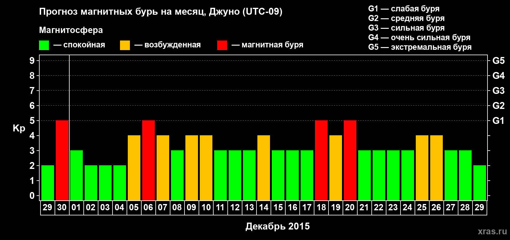 Прогноз максимального суточного геомагнитного индекса Kp на <b>1 месяц</b> (31 день) <b>с 29 ноября по 29 декабря 2015 г</b>