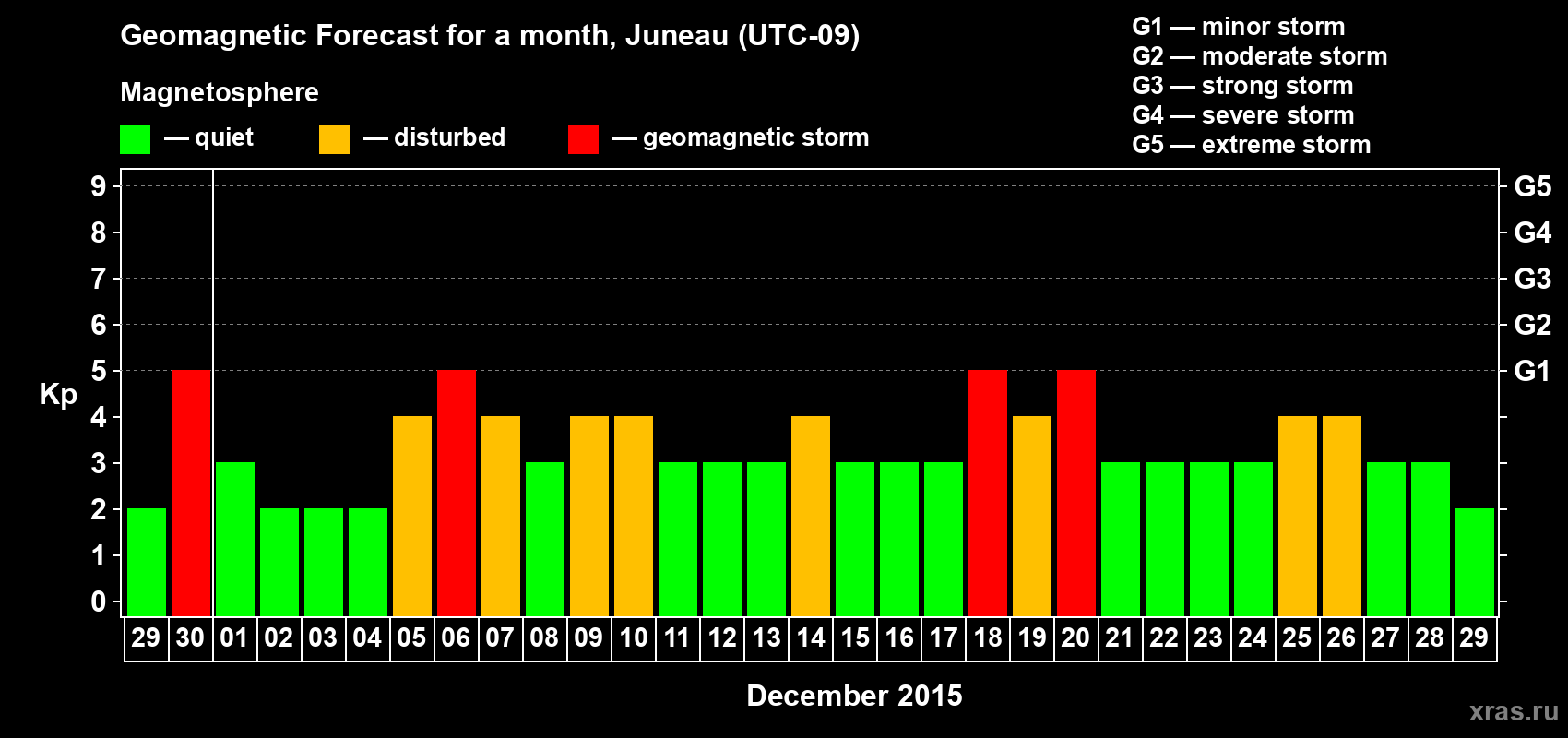 Forecast of the daily maximal value of geomagnetic index Kp for <b>1 month</b> (31 days) <b>from Nov 29, 2015 to Dec 29, 2015</b>