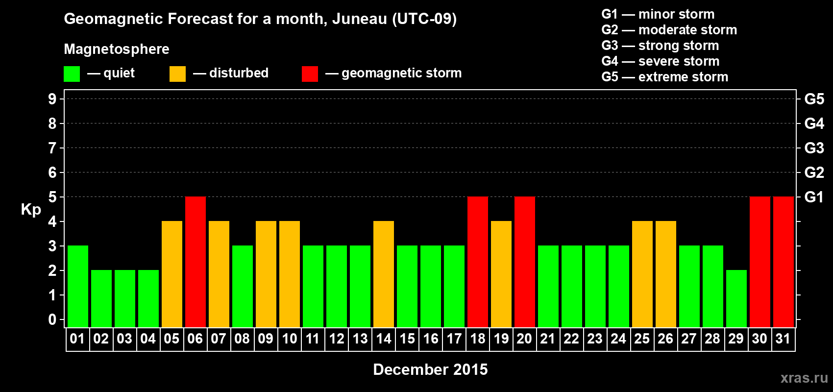 Forecast of the daily maximal value of geomagnetic index Kp for <b>1 month</b> (31 days) <b>from Dec 01, 2015 to Dec 31, 2015</b>
