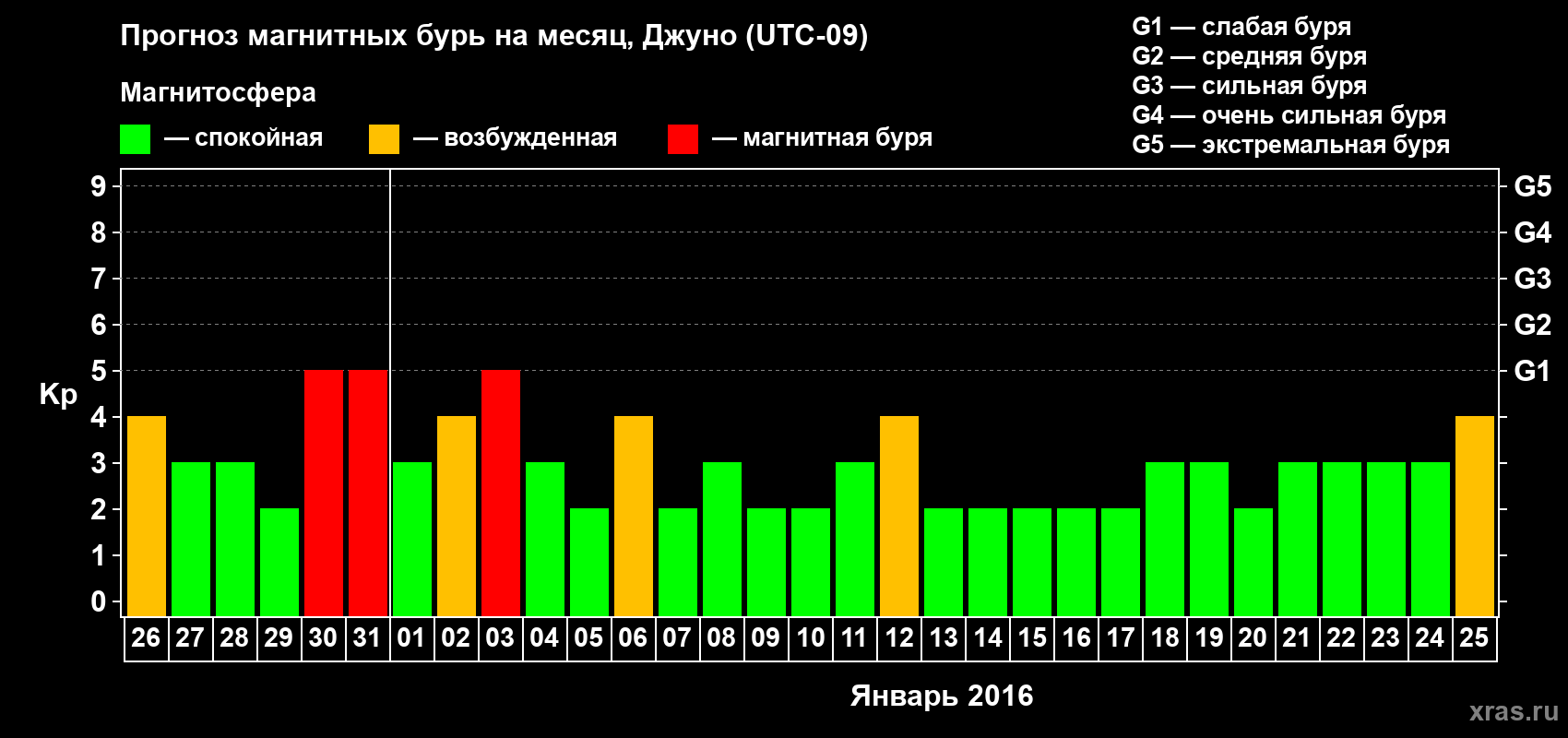 Прогноз максимального суточного геомагнитного индекса Kp на <b>1 месяц</b> (31 день) <b>с 26 декабря 2015 г по 25 января 2016 г</b>