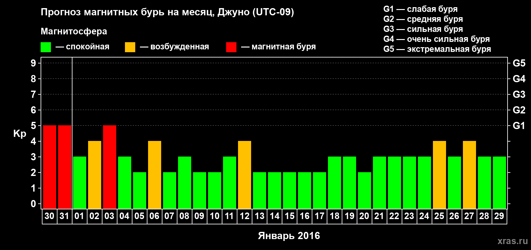 Прогноз максимального суточного геомагнитного индекса Kp на <b>1 месяц</b> (31 день) <b>с 30 декабря 2015 г по 29 января 2016 г</b>
