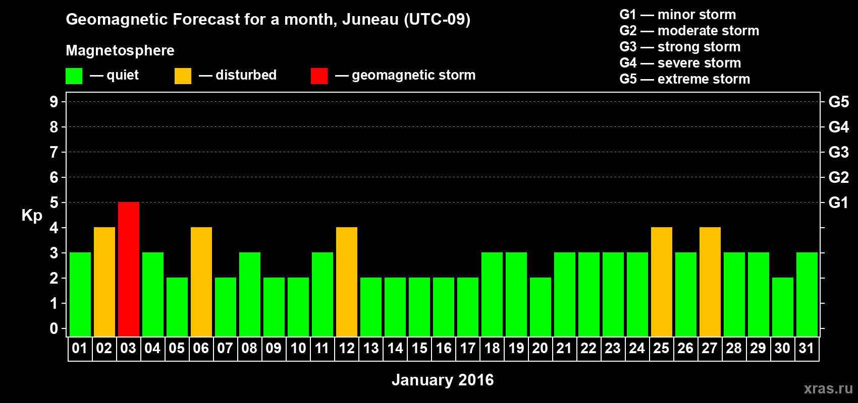 Forecast of the daily maximal value of geomagnetic index Kp for <b>1 month</b> (31 days) <b>from Jan 01, 2016 to Jan 31, 2016</b>