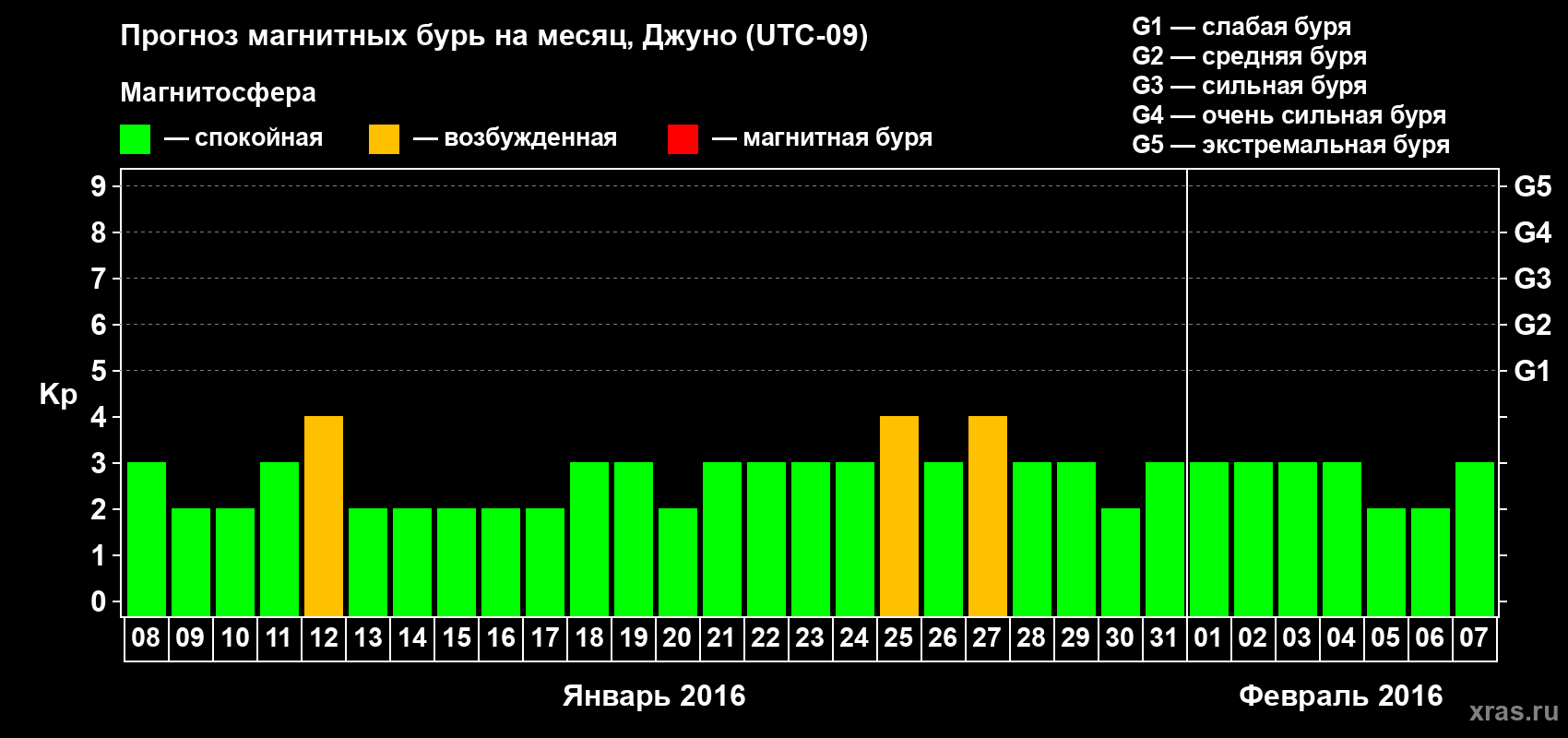 Прогноз максимального суточного геомагнитного индекса Kp на <b>1 месяц</b> (31 день) <b>с 08 января по 07 февраля 2016 г</b>