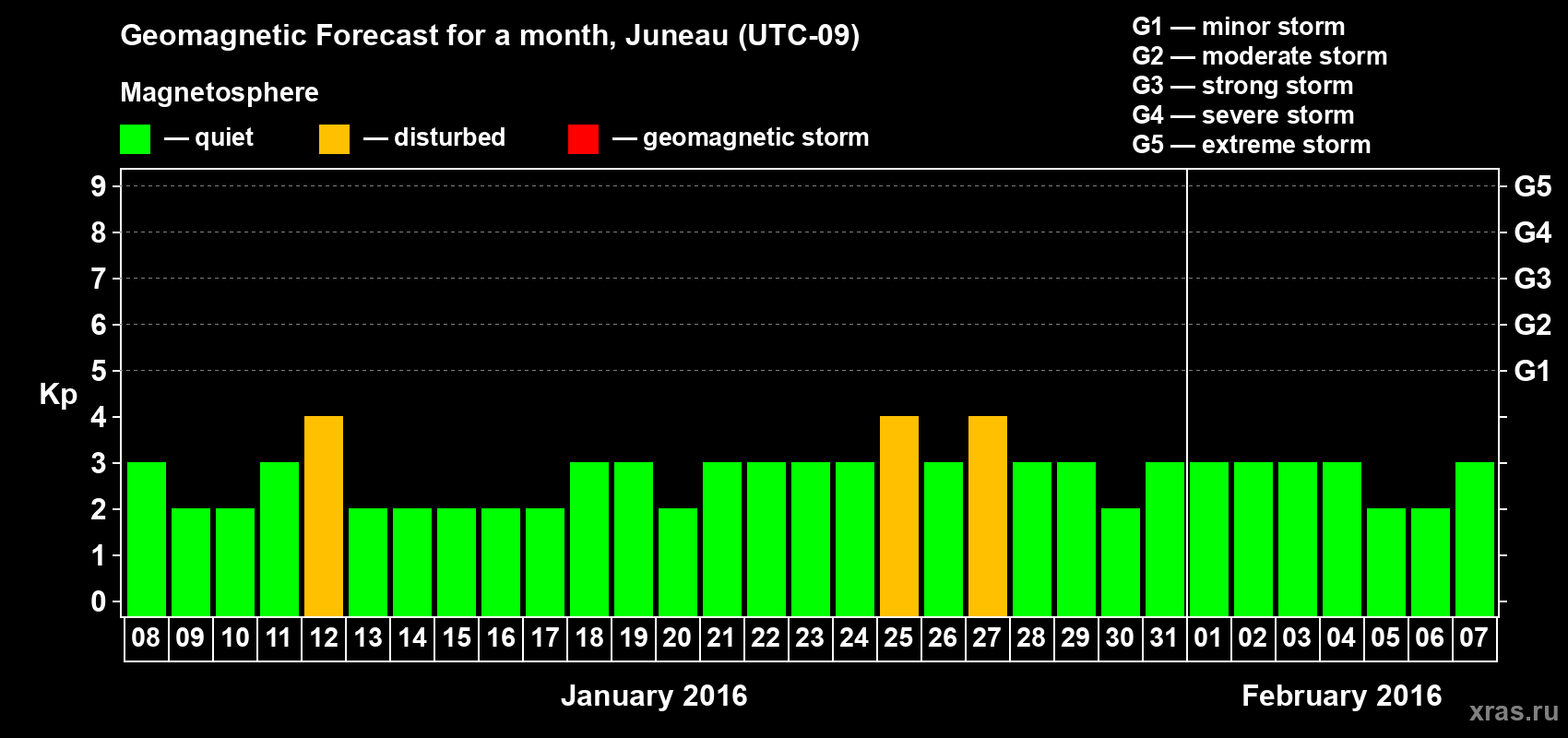 Forecast of the daily maximal value of geomagnetic index Kp for <b>1 month</b> (31 days) <b>from Jan 08, 2016 to Feb 07, 2016</b>