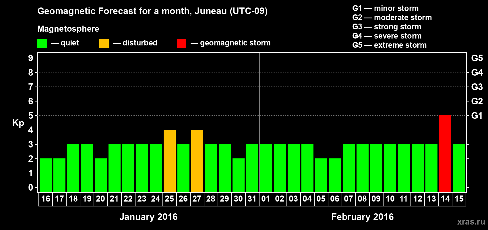 Forecast of the daily maximal value of geomagnetic index Kp for <b>1 month</b> (31 days) <b>from Jan 16, 2016 to Feb 15, 2016</b>