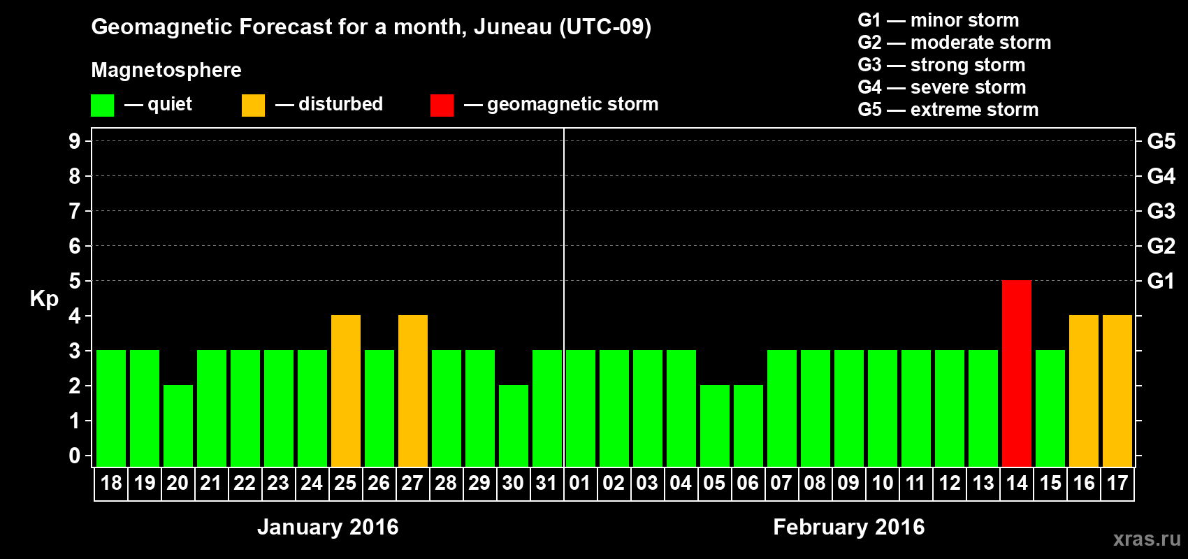 Forecast of the daily maximal value of geomagnetic index Kp for <b>1 month</b> (31 days) <b>from Jan 18, 2016 to Feb 17, 2016</b>