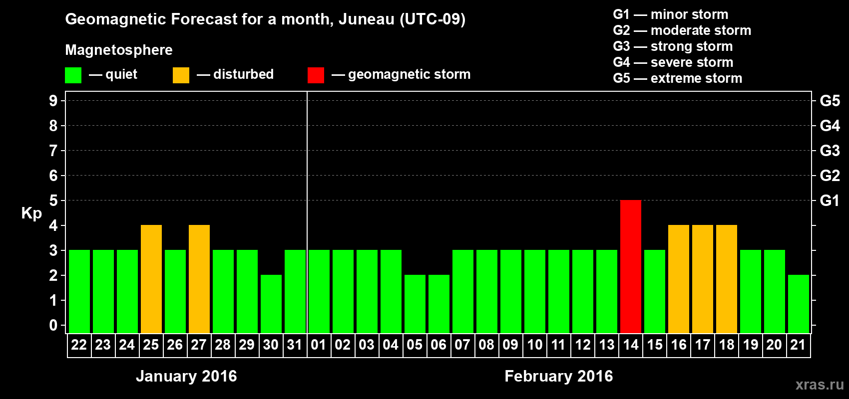 Forecast of the daily maximal value of geomagnetic index Kp for <b>1 month</b> (31 days) <b>from Jan 22, 2016 to Feb 21, 2016</b>
