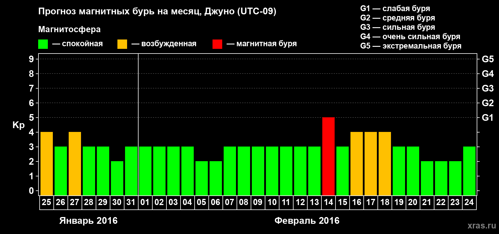 Прогноз максимального суточного геомагнитного индекса Kp на <b>1 месяц</b> (31 день) <b>с 25 января по 24 февраля 2016 г</b>