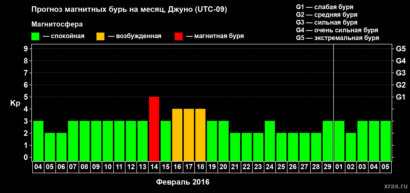Прогноз максимального суточного геомагнитного индекса Kp на <b>1 месяц</b> (31 день) <b>с 04 февраля по 05 марта 2016 г</b>