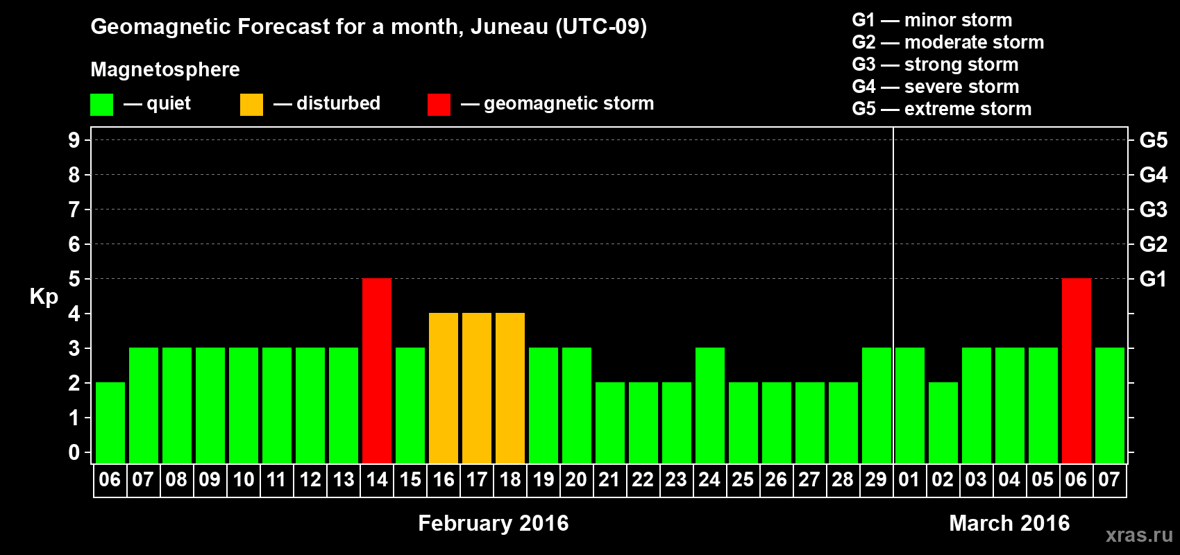Forecast of the daily maximal value of geomagnetic index Kp for <b>1 month</b> (31 days) <b>from Feb 06, 2016 to Mar 07, 2016</b>
