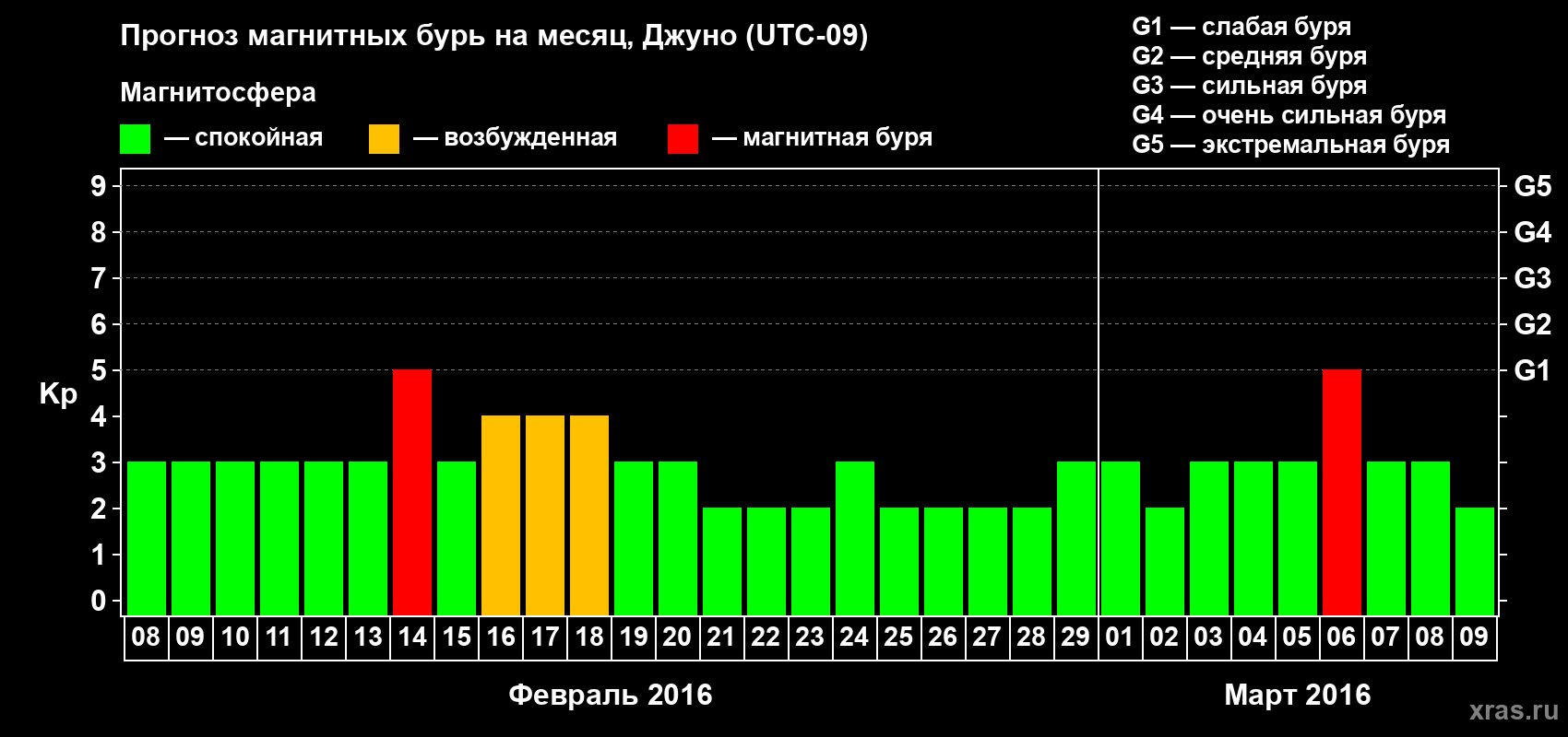 Прогноз максимального суточного геомагнитного индекса Kp на <b>1 месяц</b> (31 день) <b>с 08 февраля по 09 марта 2016 г</b>