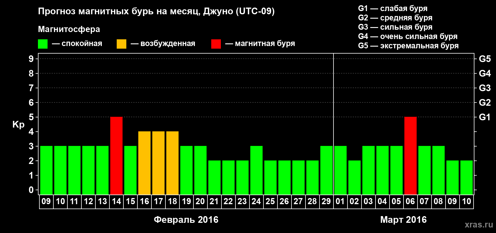 Прогноз максимального суточного геомагнитного индекса Kp на <b>1 месяц</b> (31 день) <b>с 09 февраля по 10 марта 2016 г</b>