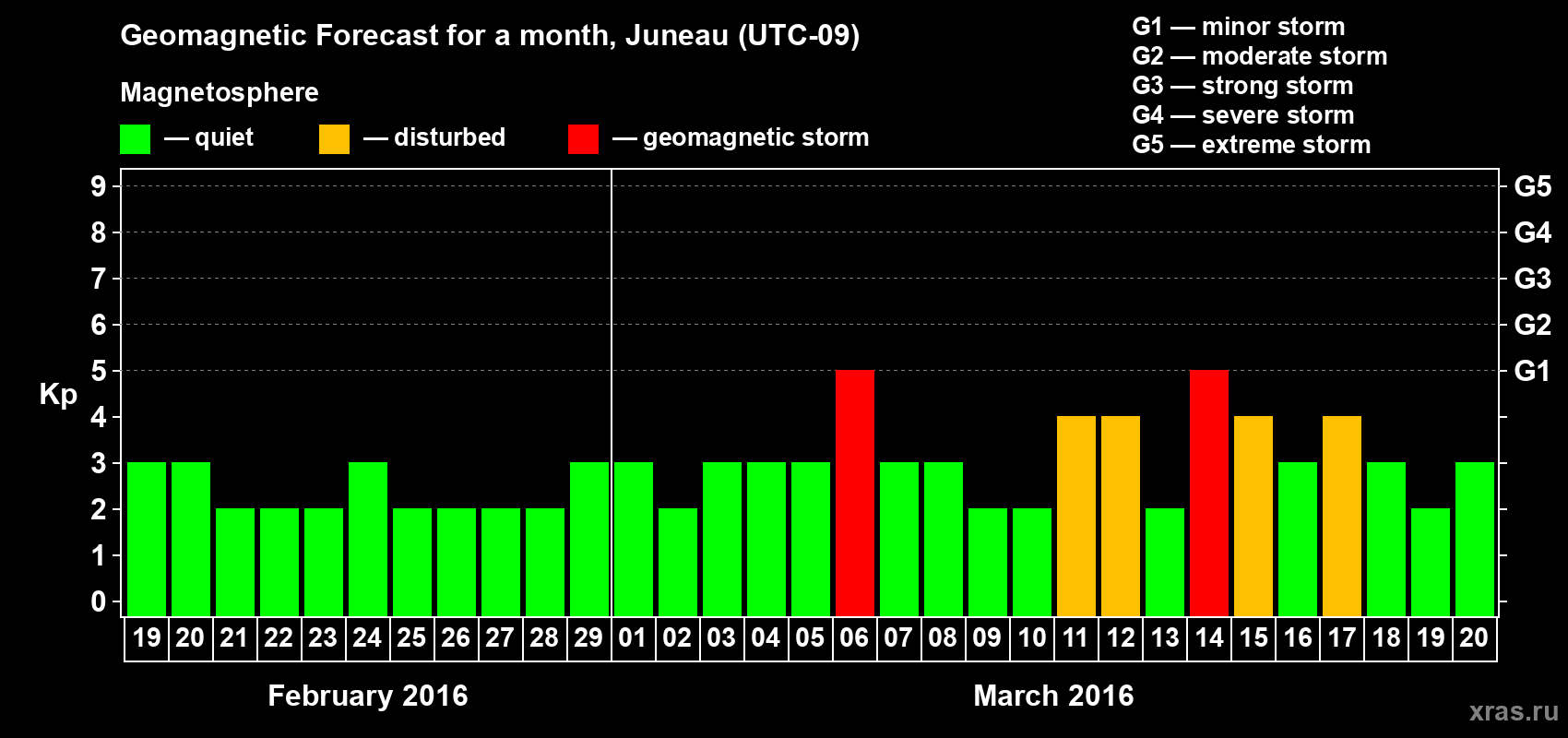 Forecast of the daily maximal value of geomagnetic index Kp for <b>1 month</b> (31 days) <b>from Feb 19, 2016 to Mar 20, 2016</b>