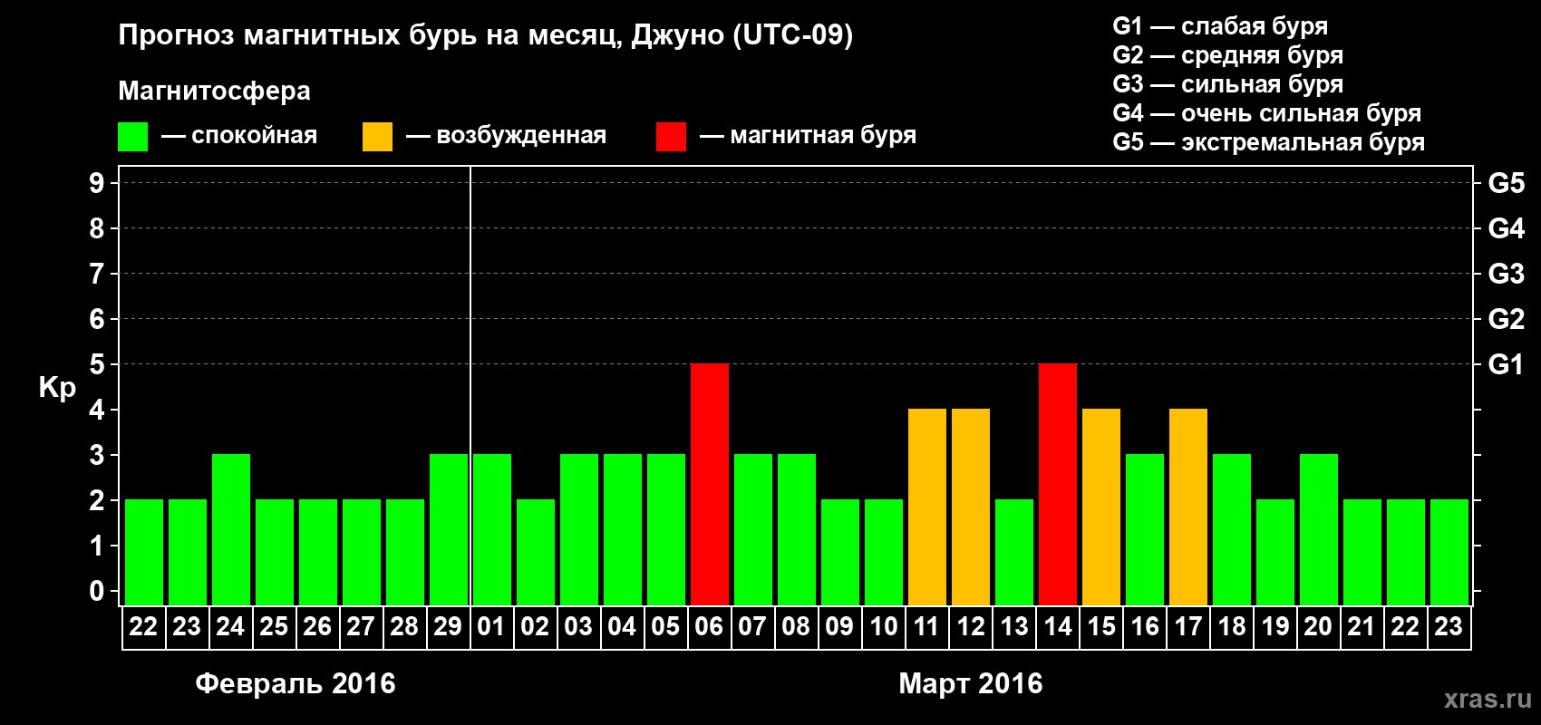 Прогноз максимального суточного геомагнитного индекса Kp на <b>1 месяц</b> (31 день) <b>с 22 февраля по 23 марта 2016 г</b>