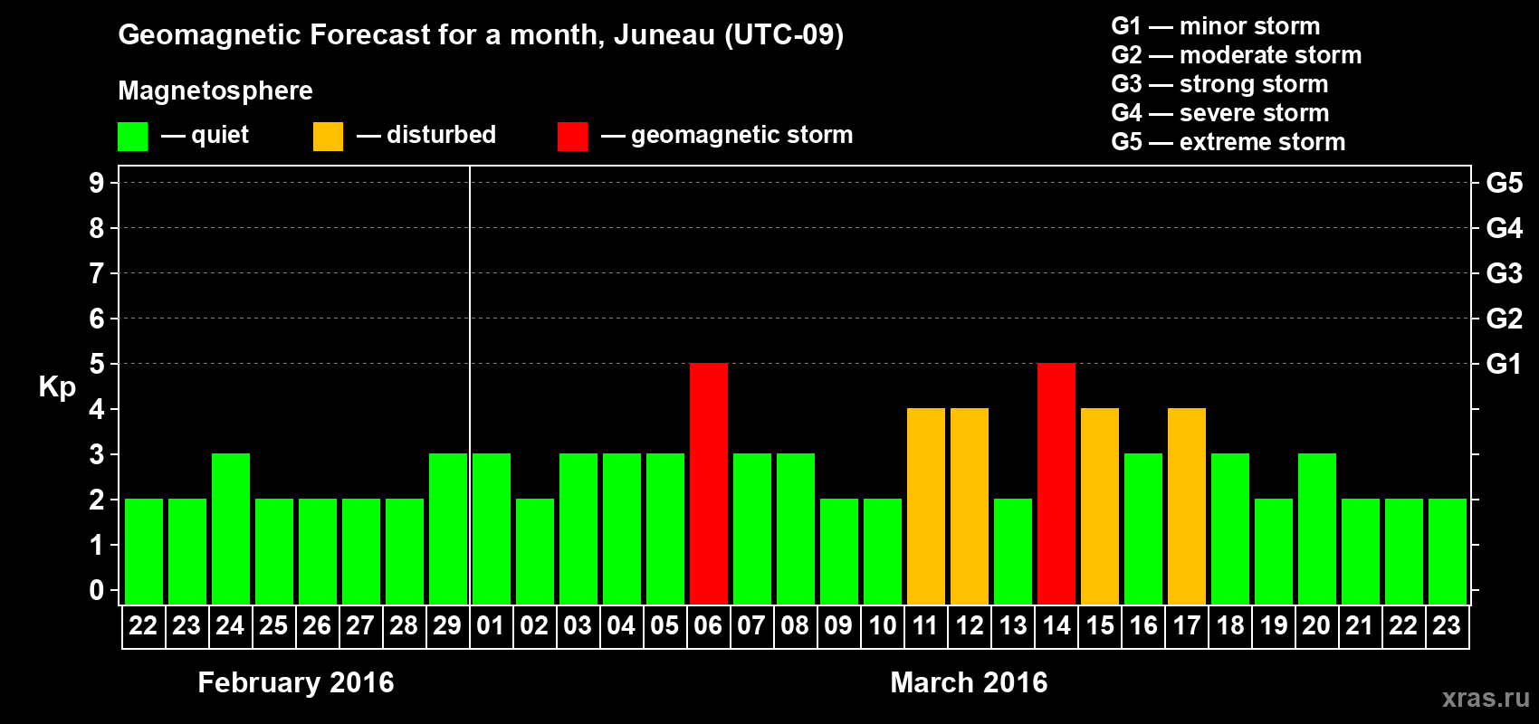 Forecast of the daily maximal value of geomagnetic index Kp for <b>1 month</b> (31 days) <b>from Feb 22, 2016 to Mar 23, 2016</b>