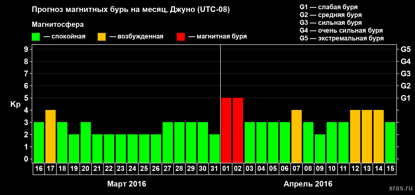 Прогноз максимального суточного геомагнитного индекса Kp на <b>1 месяц</b> (31 день) <b>с 16 марта по 15 апреля 2016 г</b>