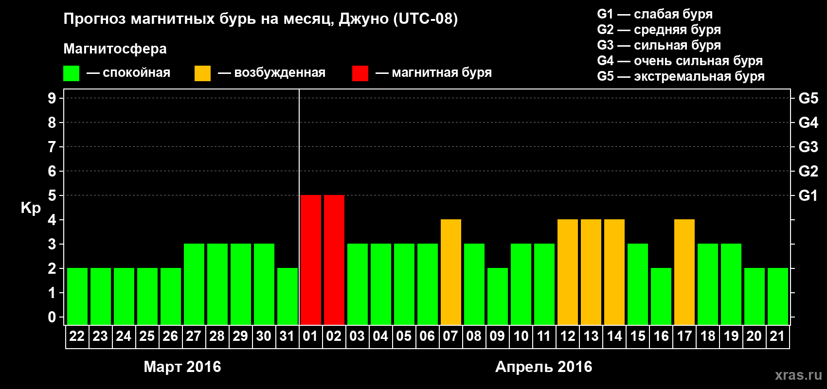 Прогноз максимального суточного геомагнитного индекса Kp на <b>1 месяц</b> (31 день) <b>с 22 марта по 21 апреля 2016 г</b>
