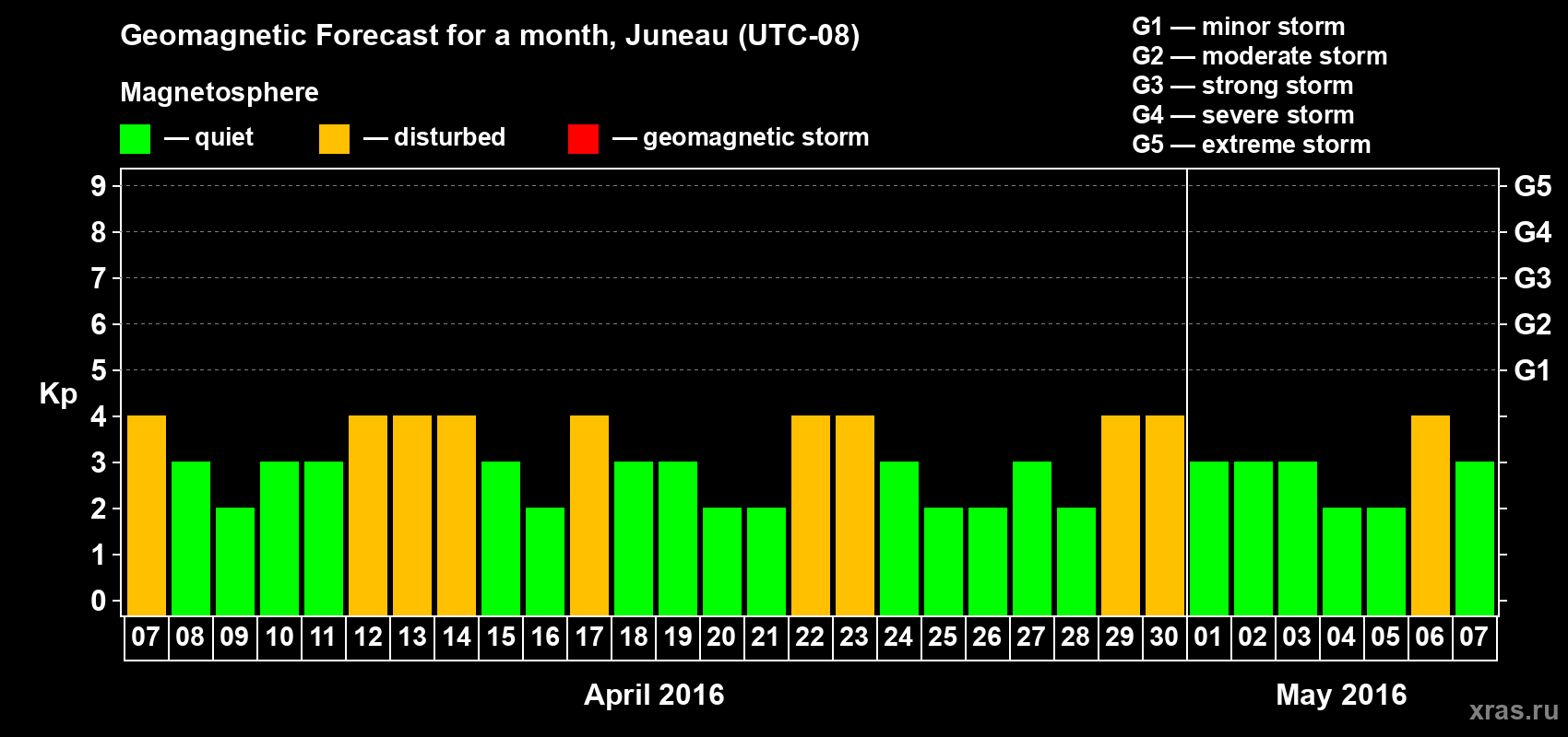 Forecast of the daily maximal value of geomagnetic index Kp for <b>1 month</b> (31 days) <b>from Apr 07, 2016 to May 07, 2016</b>