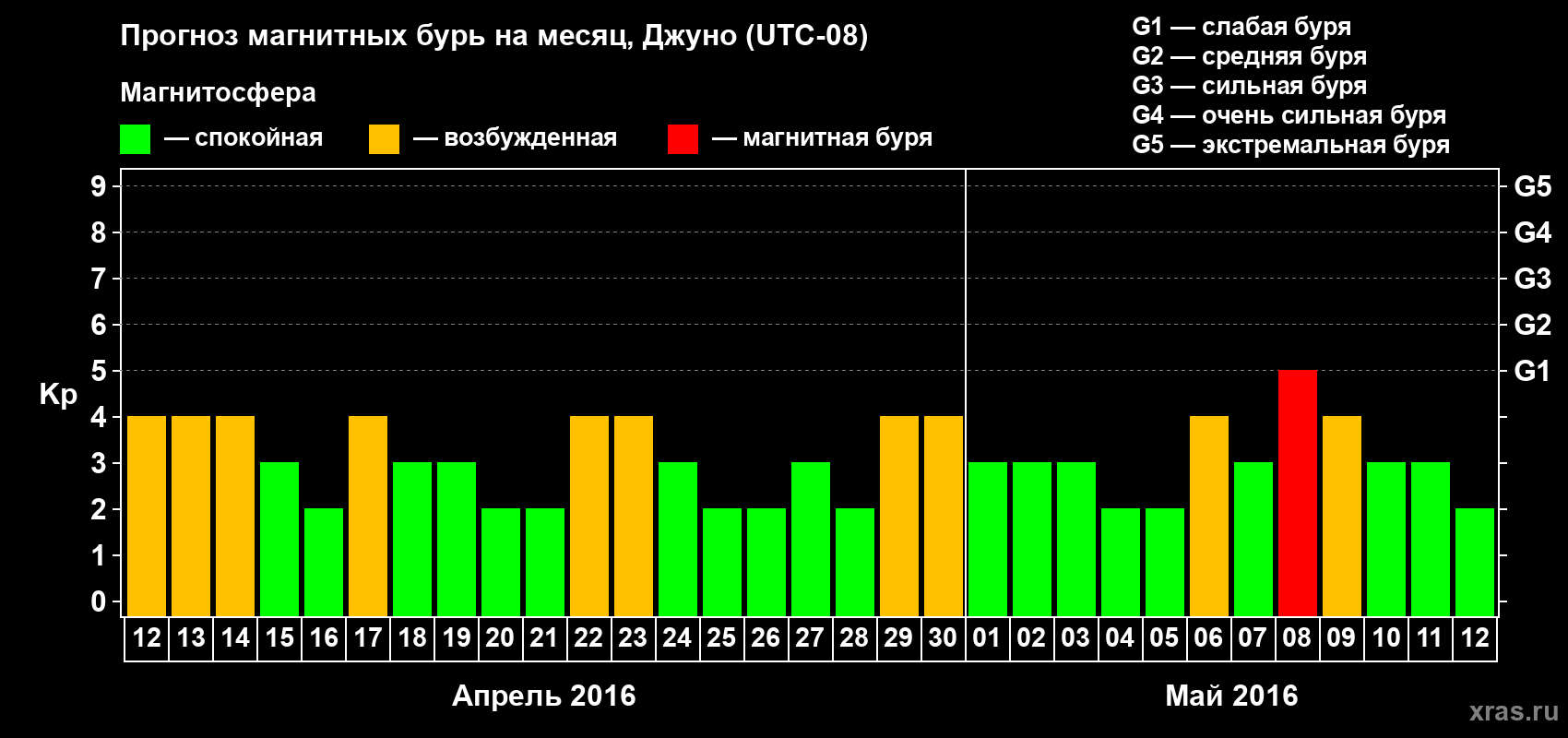 Прогноз максимального суточного геомагнитного индекса Kp на <b>1 месяц</b> (31 день) <b>с 12 апреля по 12 мая 2016 г</b>