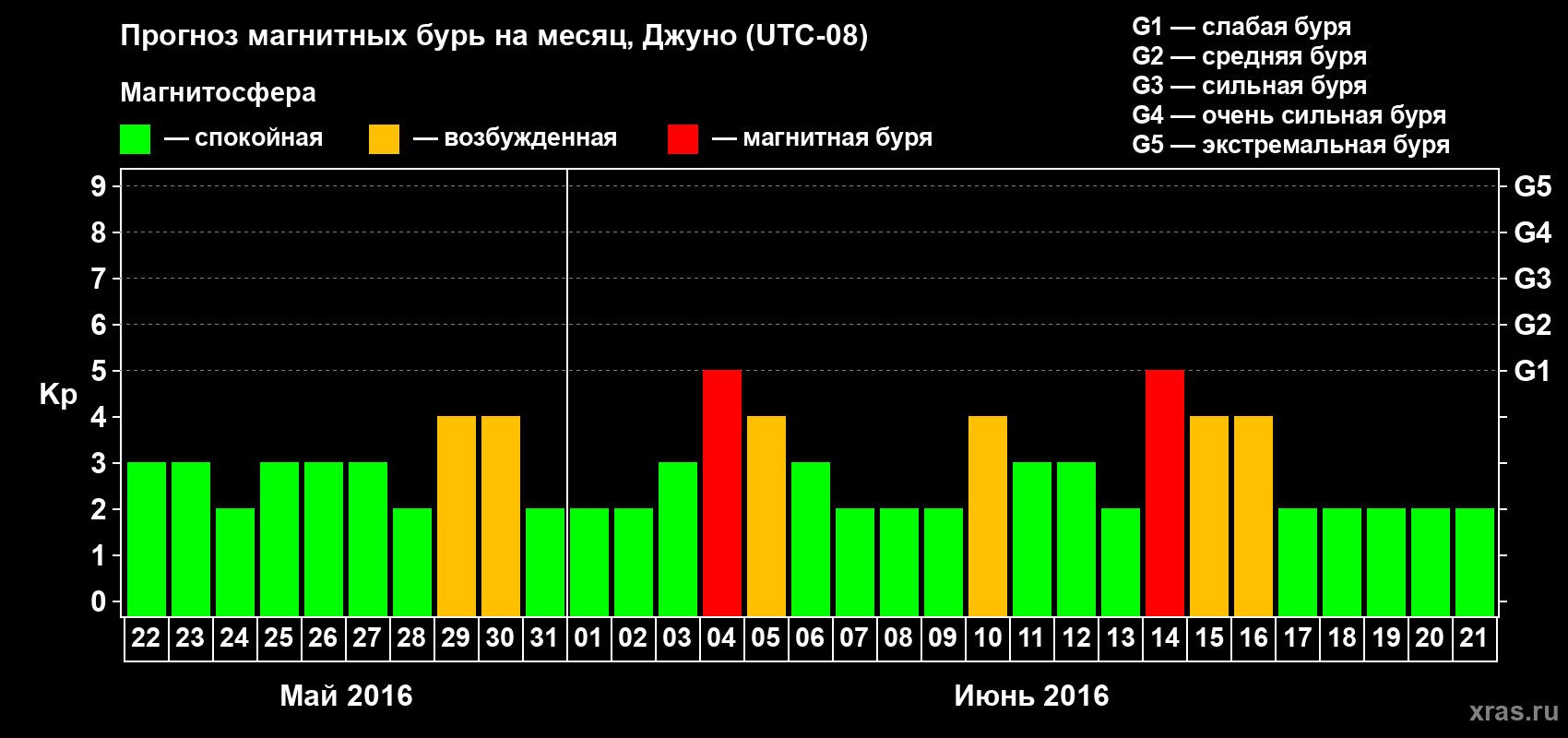 Прогноз максимального суточного геомагнитного индекса Kp на <b>1 месяц</b> (31 день) <b>с 22 мая по 21 июня 2016 г</b>