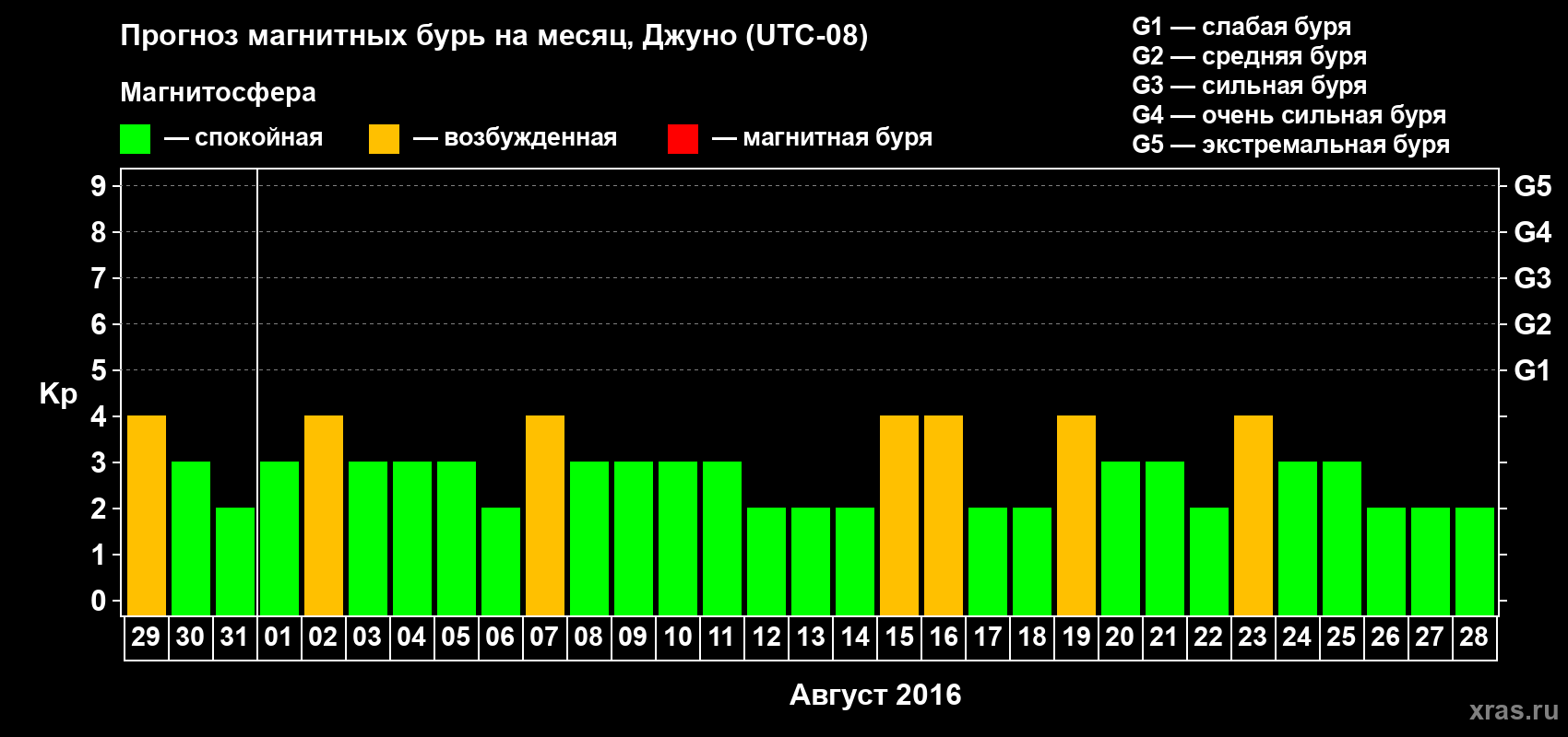 Прогноз максимального суточного геомагнитного индекса Kp на <b>1 месяц</b> (31 день) <b>с 29 июля по 28 августа 2016 г</b>