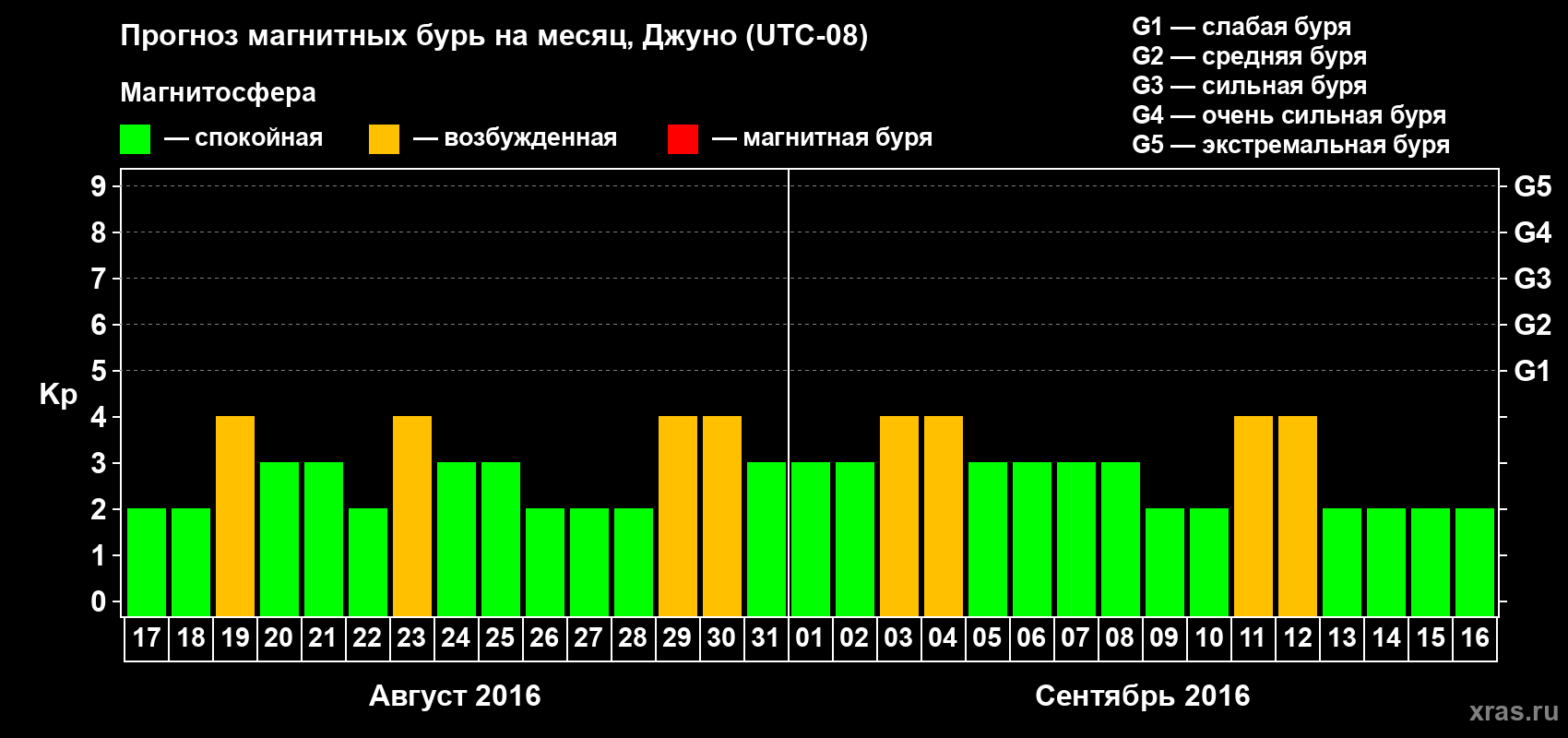 Прогноз максимального суточного геомагнитного индекса Kp на <b>1 месяц</b> (31 день) <b>с 17 августа по 16 сентября 2016 г</b>