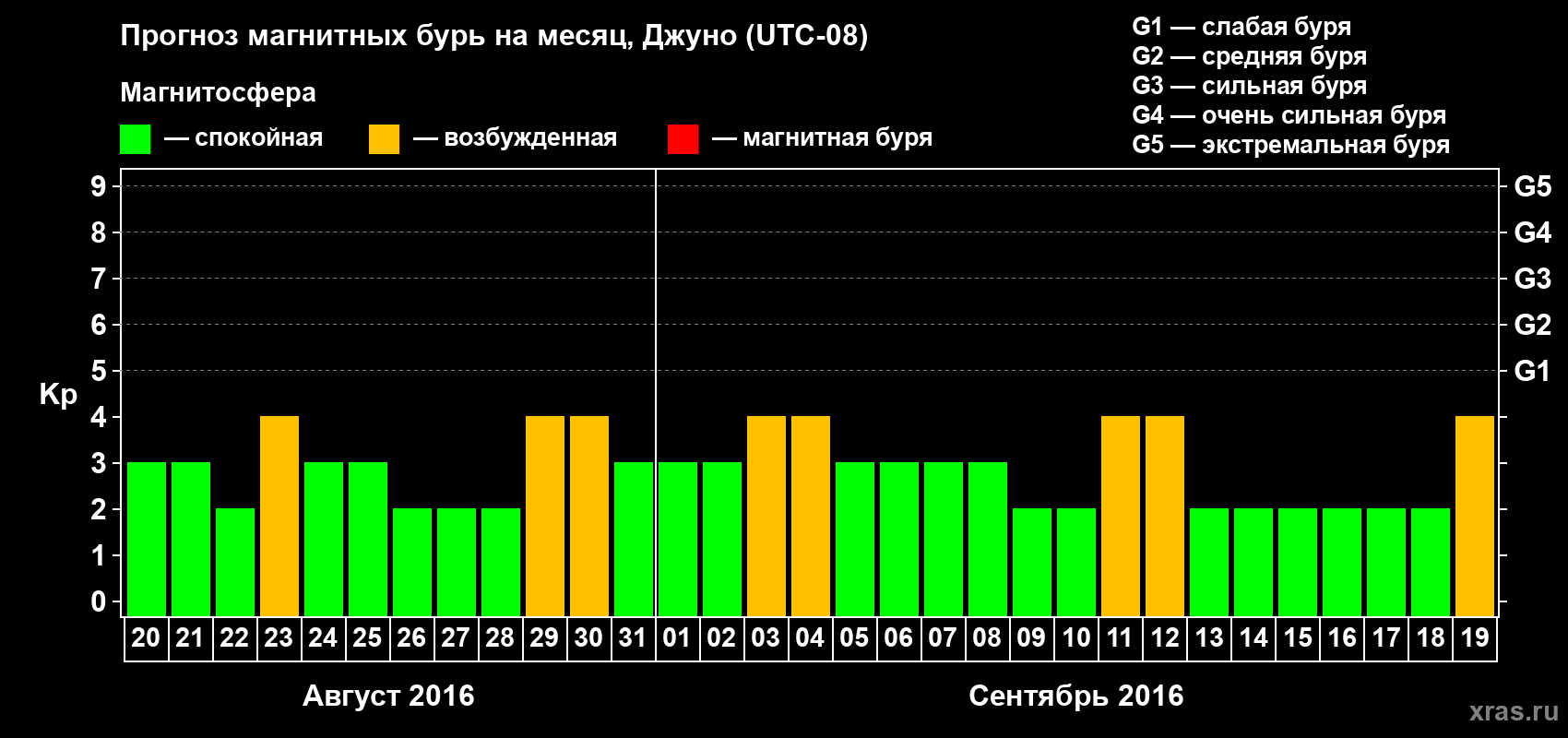 Прогноз максимального суточного геомагнитного индекса Kp на <b>1 месяц</b> (31 день) <b>с 20 августа по 19 сентября 2016 г</b>