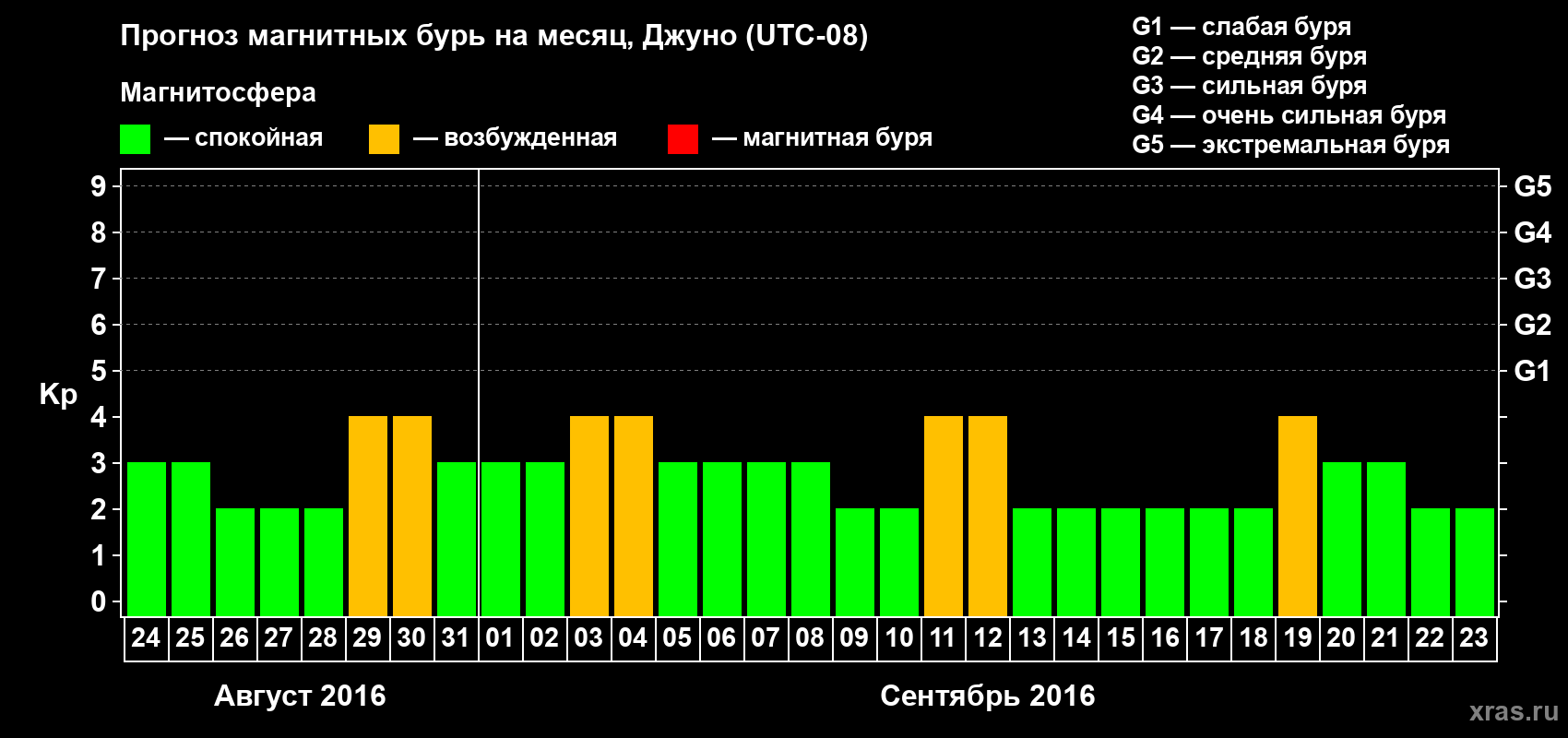 Прогноз максимального суточного геомагнитного индекса Kp на <b>1 месяц</b> (31 день) <b>с 24 августа по 23 сентября 2016 г</b>