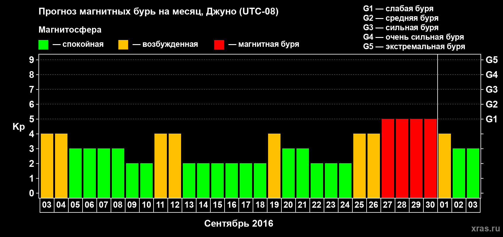 Прогноз максимального суточного геомагнитного индекса Kp на <b>1 месяц</b> (31 день) <b>с 03 сентября по 03 октября 2016 г</b>