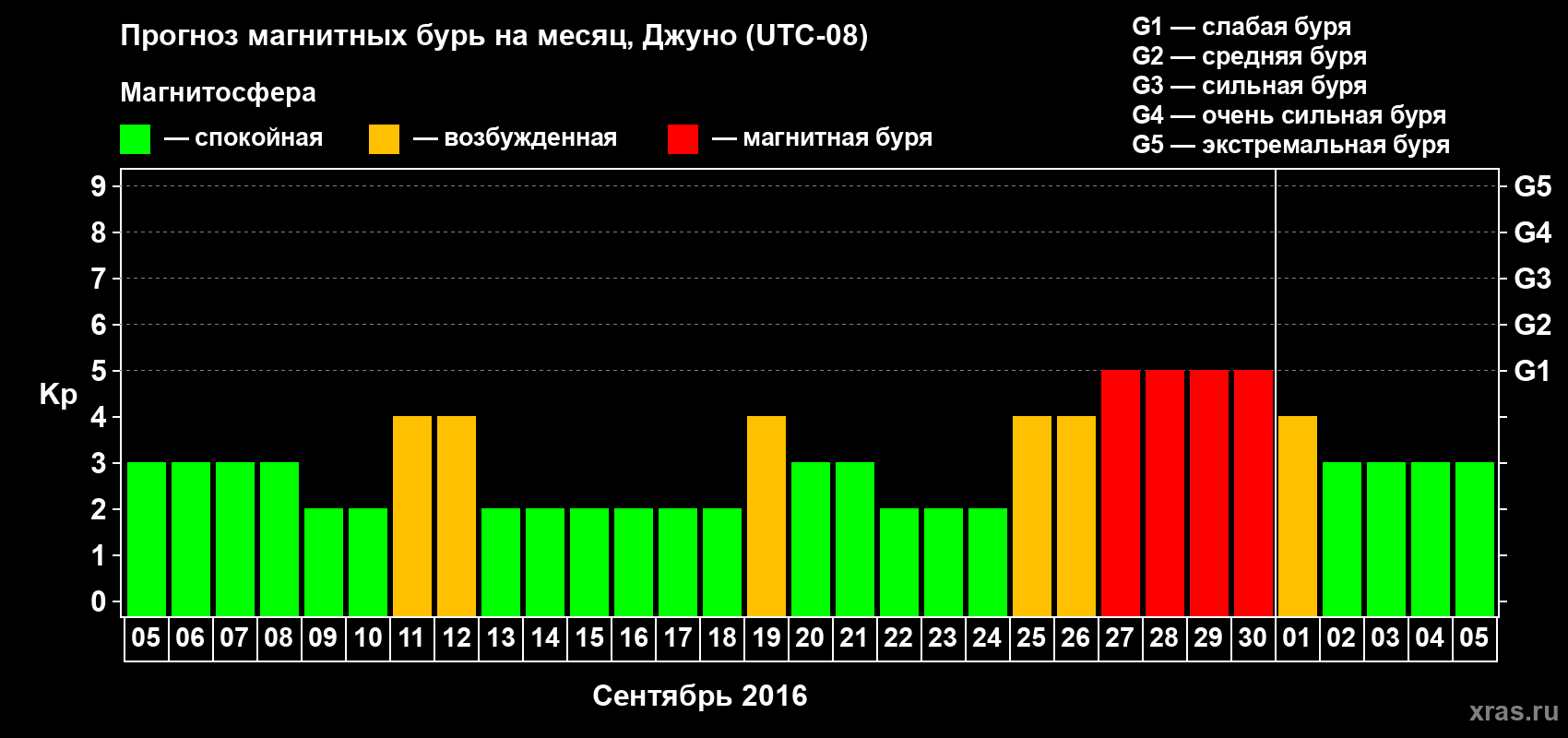 Прогноз максимального суточного геомагнитного индекса Kp на <b>1 месяц</b> (31 день) <b>с 05 сентября по 05 октября 2016 г</b>