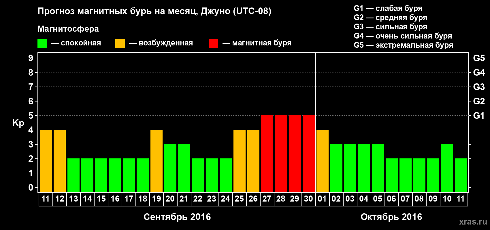 Прогноз максимального суточного геомагнитного индекса Kp на <b>1 месяц</b> (31 день) <b>с 11 сентября по 11 октября 2016 г</b>