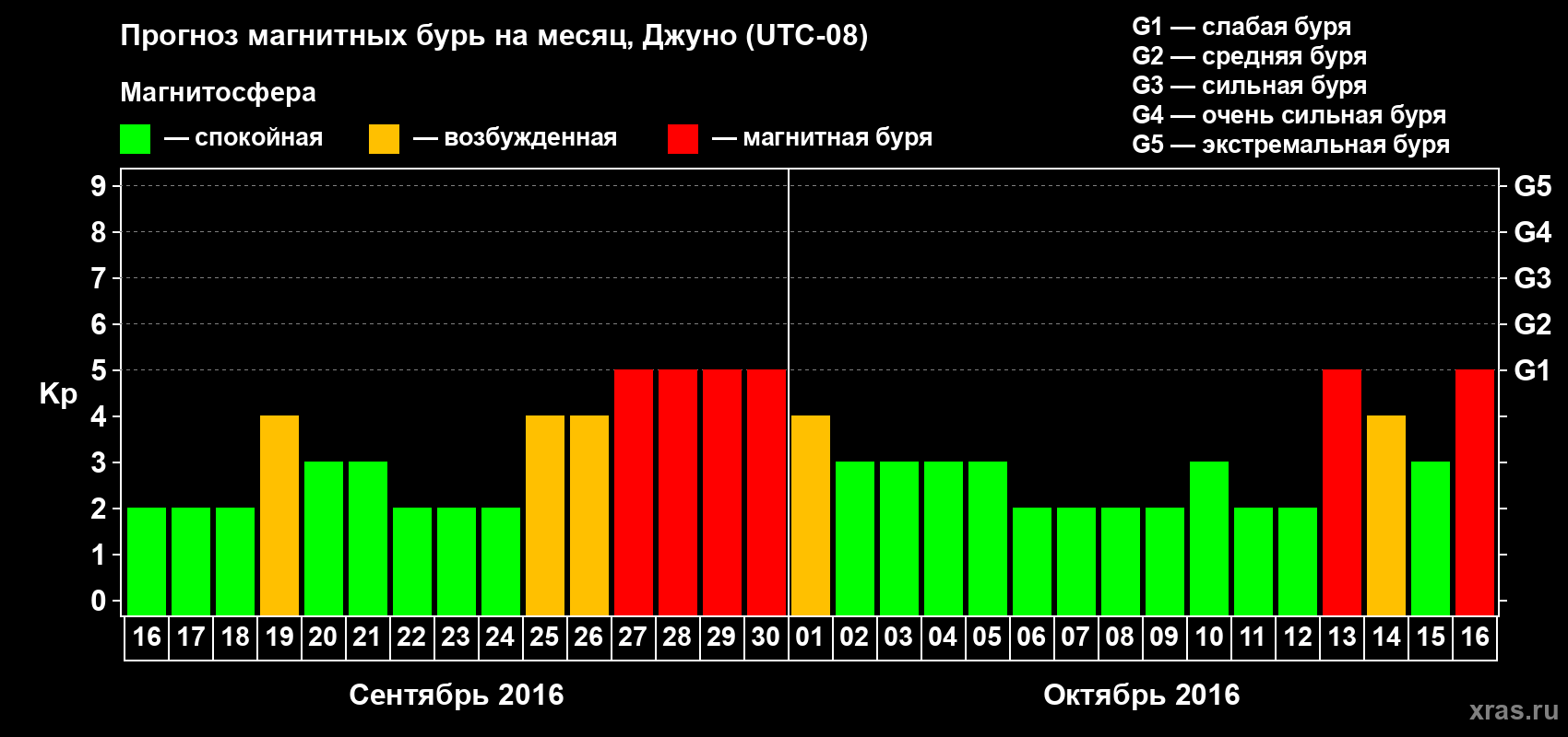 Прогноз максимального суточного геомагнитного индекса Kp на <b>1 месяц</b> (31 день) <b>с 16 сентября по 16 октября 2016 г</b>