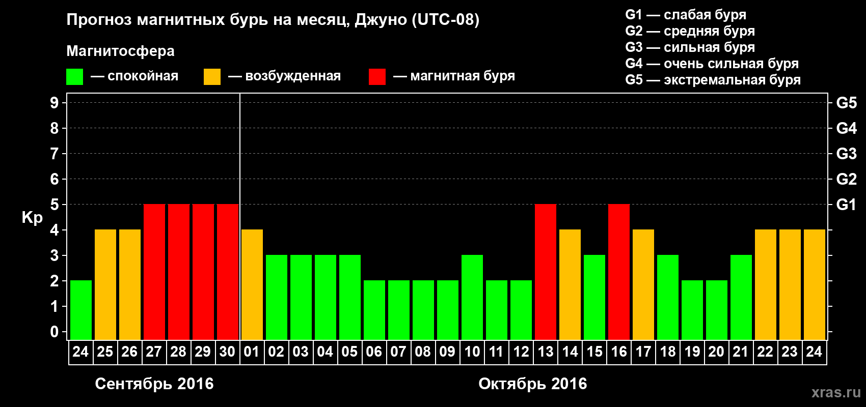 Прогноз максимального суточного геомагнитного индекса Kp на <b>1 месяц</b> (31 день) <b>с 24 сентября по 24 октября 2016 г</b>