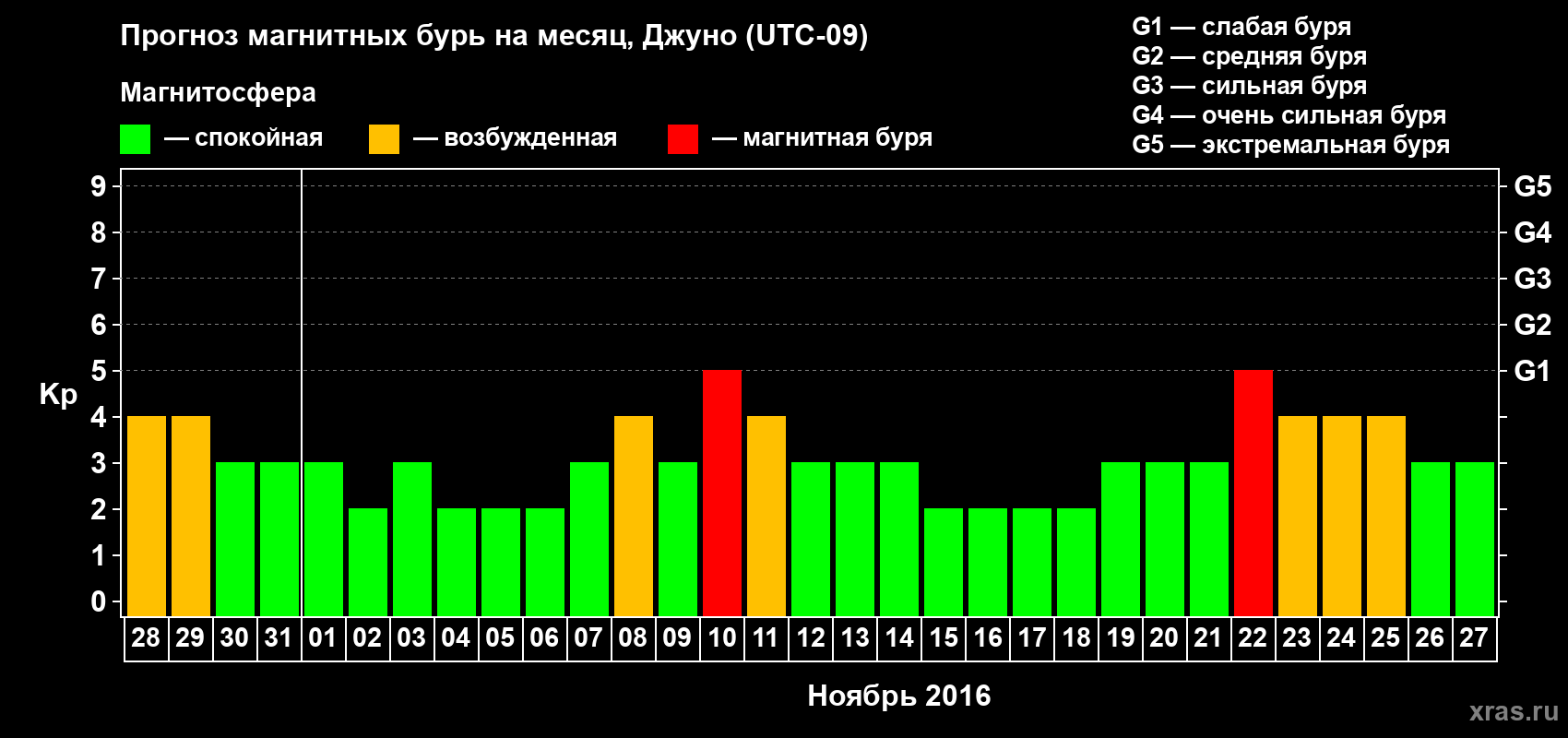 Прогноз максимального суточного геомагнитного индекса Kp на <b>1 месяц</b> (31 день) <b>с 28 октября по 27 ноября 2016 г</b>