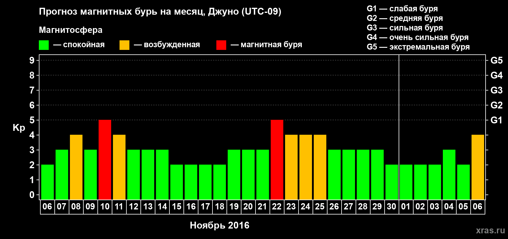 Прогноз максимального суточного геомагнитного индекса Kp на <b>1 месяц</b> (31 день) <b>с 06 ноября по 06 декабря 2016 г</b>