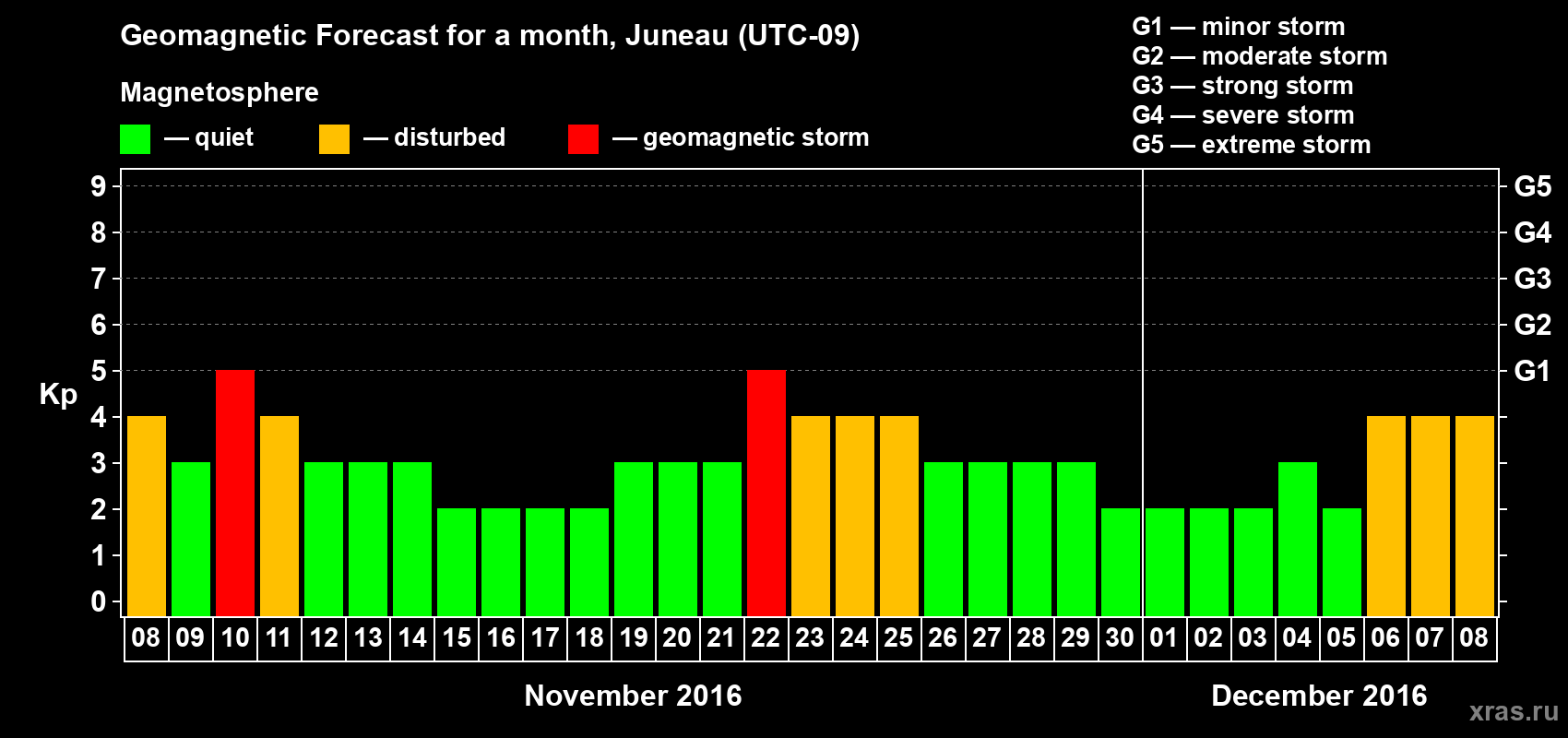 Forecast of the daily maximal value of geomagnetic index Kp for <b>1 month</b> (31 days) <b>from Nov 08, 2016 to Dec 08, 2016</b>