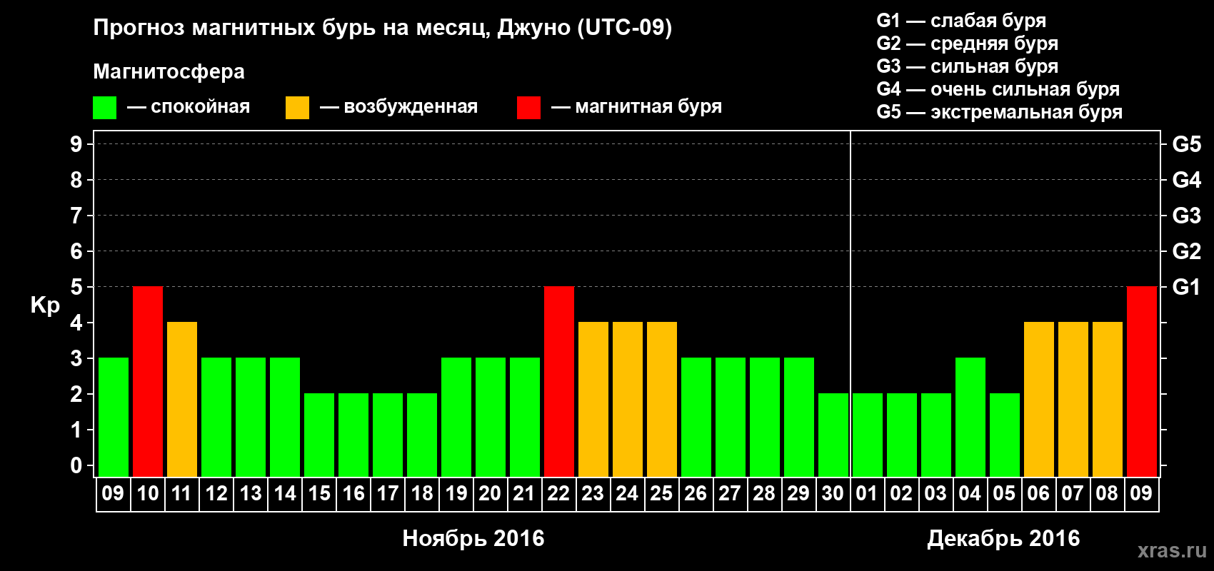 Прогноз максимального суточного геомагнитного индекса Kp на <b>1 месяц</b> (31 день) <b>с 09 ноября по 09 декабря 2016 г</b>