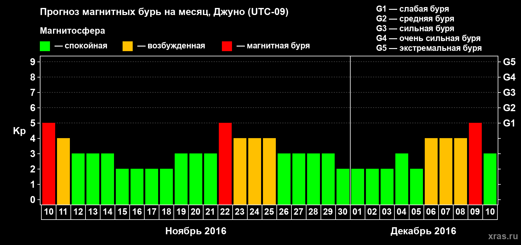 Прогноз максимального суточного геомагнитного индекса Kp на <b>1 месяц</b> (31 день) <b>с 10 ноября по 10 декабря 2016 г</b>