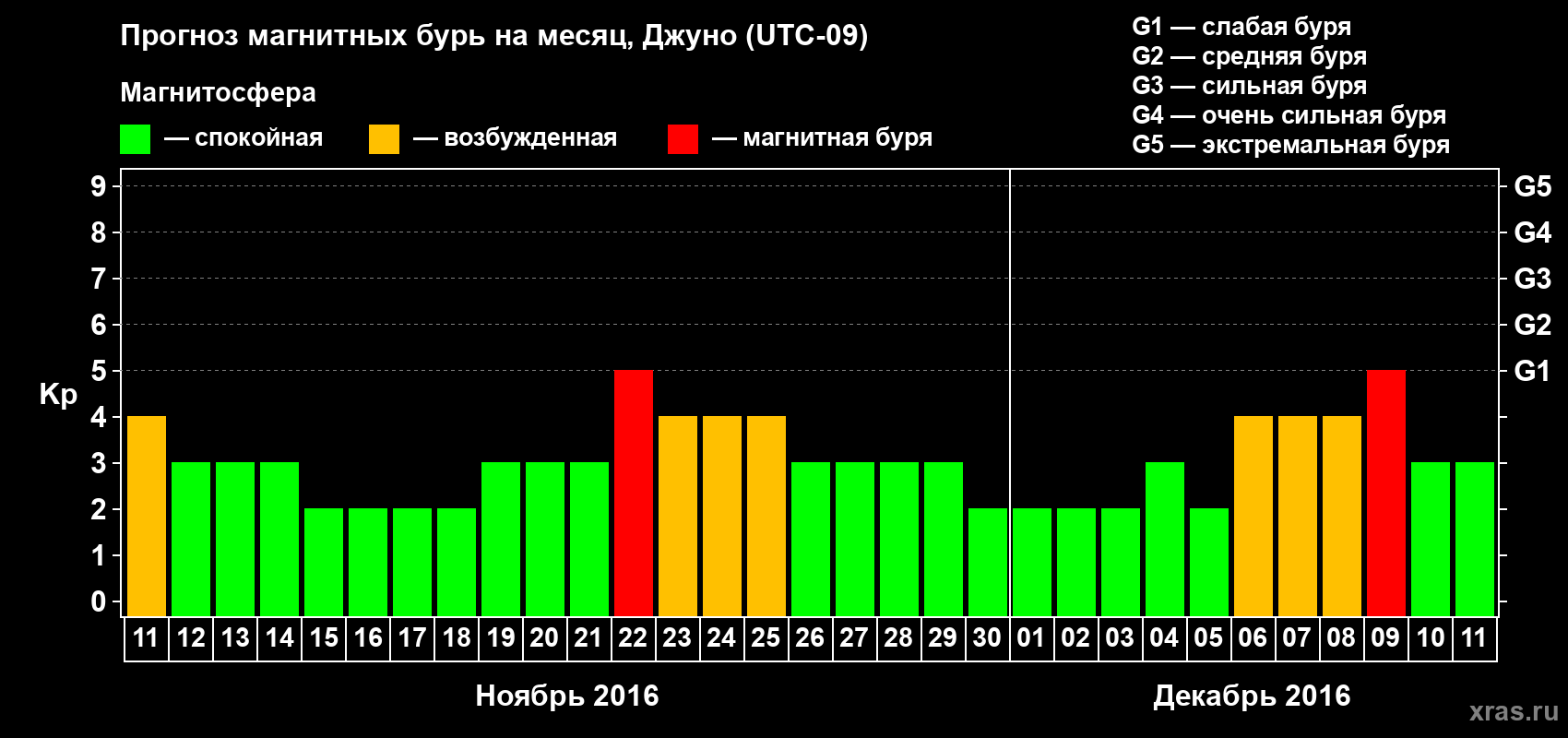Прогноз максимального суточного геомагнитного индекса Kp на <b>1 месяц</b> (31 день) <b>с 11 ноября по 11 декабря 2016 г</b>
