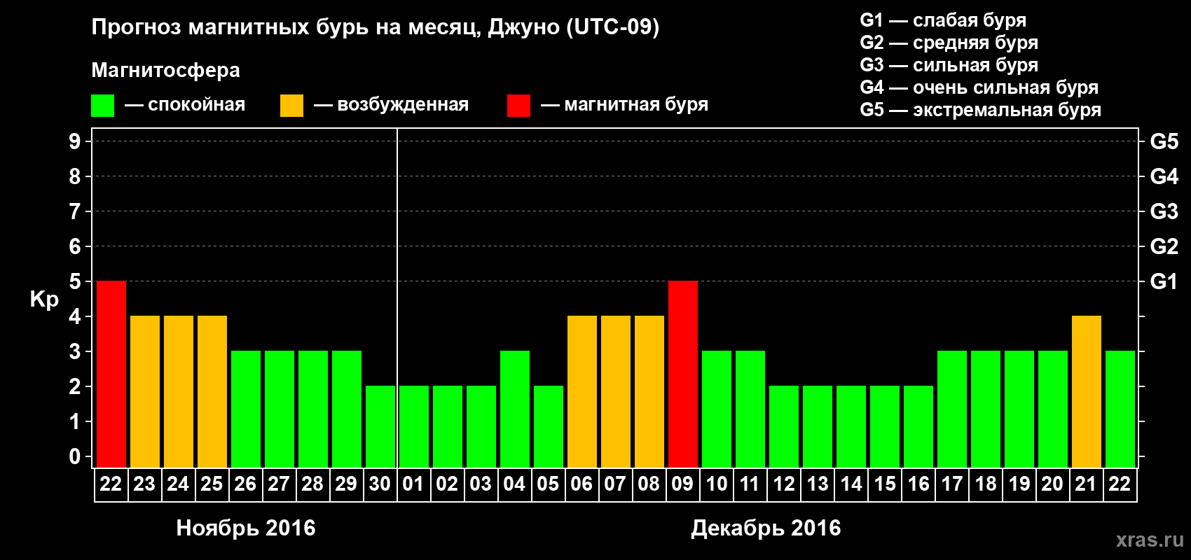 Прогноз максимального суточного геомагнитного индекса Kp на <b>1 месяц</b> (31 день) <b>с 22 ноября по 22 декабря 2016 г</b>
