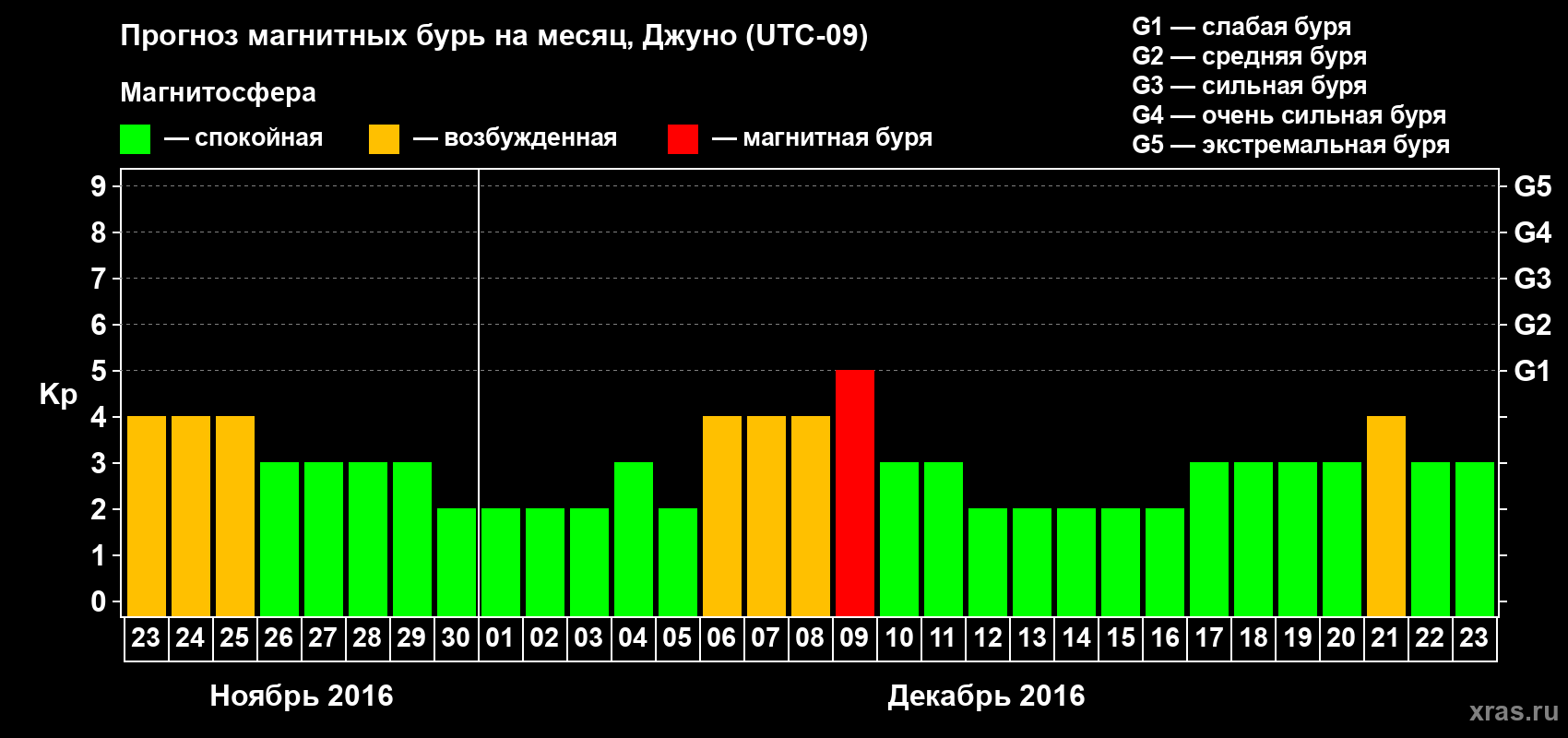 Прогноз максимального суточного геомагнитного индекса Kp на <b>1 месяц</b> (31 день) <b>с 23 ноября по 23 декабря 2016 г</b>