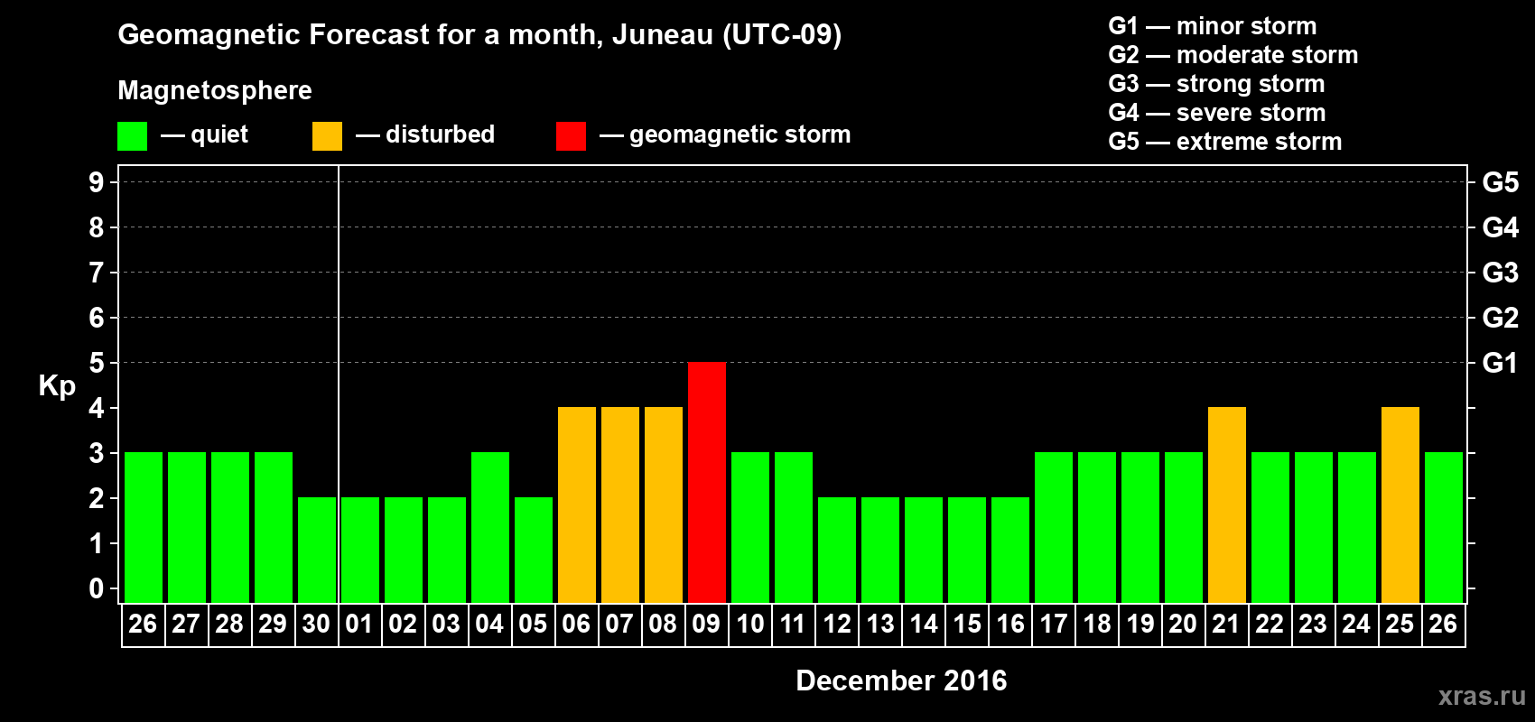 Forecast of the daily maximal value of geomagnetic index Kp for <b>1 month</b> (31 days) <b>from Nov 26, 2016 to Dec 26, 2016</b>